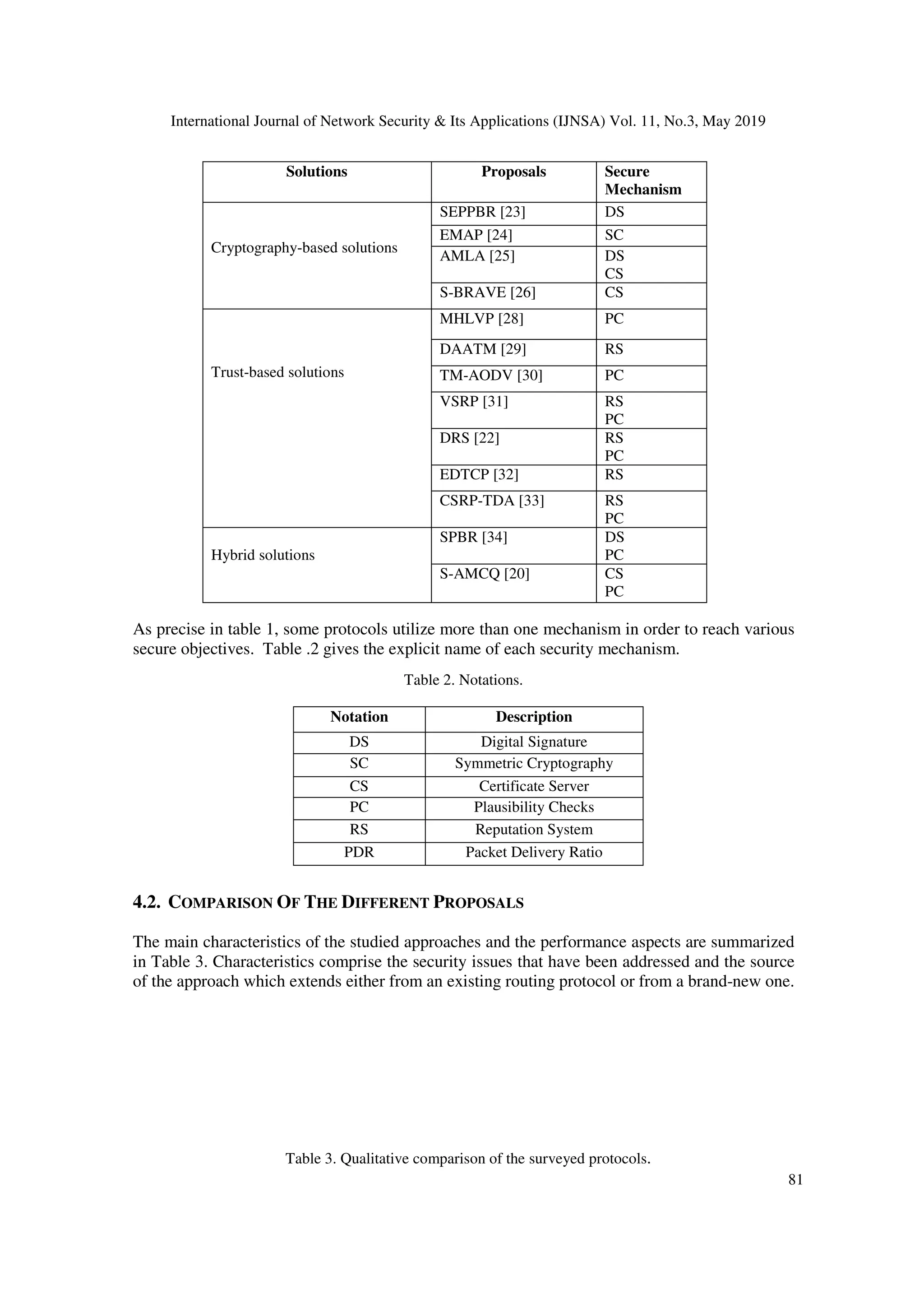 International Journal of Network Security & Its Applications (IJNSA) Vol. 11, No.3, May 2019
81
Solutions Proposals Secure
Mechanism
Cryptography-based solutions
SEPPBR [23] DS
EMAP [24] SC
AMLA [25] DS
CS
S-BRAVE [26] CS
Trust-based solutions
MHLVP [28] PC
DAATM [29] RS
TM-AODV [30] PC
VSRP [31] RS
PC
DRS [22] RS
PC
EDTCP [32] RS
CSRP-TDA [33] RS
PC
Hybrid solutions
SPBR [34] DS
PC
S-AMCQ [20] CS
PC
As precise in table 1, some protocols utilize more than one mechanism in order to reach various
secure objectives. Table .2 gives the explicit name of each security mechanism.
Table 2. Notations.
Notation Description
DS Digital Signature
SC Symmetric Cryptography
CS Certificate Server
PC Plausibility Checks
RS Reputation System
PDR Packet Delivery Ratio
4.2. COMPARISON OF THE DIFFERENT PROPOSALS
The main characteristics of the studied approaches and the performance aspects are summarized
in Table 3. Characteristics comprise the security issues that have been addressed and the source
of the approach which extends either from an existing routing protocol or from a brand-new one.
Table 3. Qualitative comparison of the surveyed protocols.
 