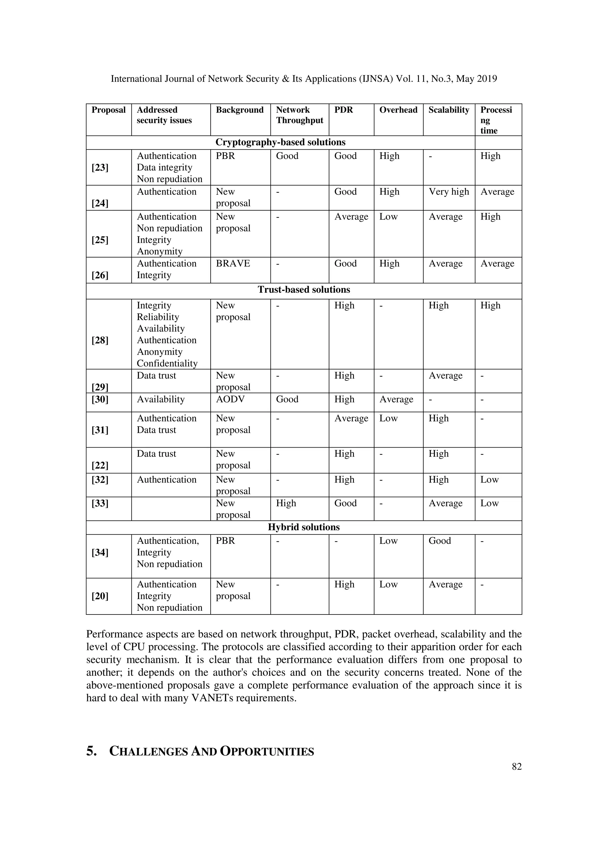International Journal of Network Security & Its Applications (IJNSA) Vol. 11, No.3, May 2019
82
Proposal Addressed
security issues
Background Network
Throughput
PDR Overhead Scalability Processi
ng
time
Cryptography-based solutions
[23]
Authentication
Data integrity
Non repudiation
PBR Good Good High - High
[24]
Authentication New
proposal
- Good High Very high Average
[25]
Authentication
Non repudiation
Integrity
Anonymity
New
proposal
- Average Low Average High
[26]
Authentication
Integrity
BRAVE - Good High Average Average
Trust-based solutions
[28]
Integrity
Reliability
Availability
Authentication
Anonymity
Confidentiality
New
proposal
- High - High High
[29]
Data trust New
proposal
- High - Average -
[30] Availability AODV Good High Average - -
[31]
Authentication
Data trust
New
proposal
- Average Low High -
[22]
Data trust New
proposal
- High - High -
[32] Authentication New
proposal
- High - High Low
[33] New
proposal
High Good - Average Low
Hybrid solutions
[34]
Authentication,
Integrity
Non repudiation
PBR - - Low Good -
[20]
Authentication
Integrity
Non repudiation
New
proposal
- High Low Average -
Performance aspects are based on network throughput, PDR, packet overhead, scalability and the
level of CPU processing. The protocols are classified according to their apparition order for each
security mechanism. It is clear that the performance evaluation differs from one proposal to
another; it depends on the author's choices and on the security concerns treated. None of the
above-mentioned proposals gave a complete performance evaluation of the approach since it is
hard to deal with many VANETs requirements.
5. CHALLENGES AND OPPORTUNITIES
 