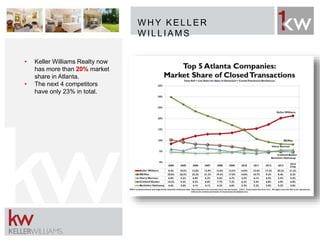 W H Y KELLER
W ILLIAMS
• Keller Williams Realty now
has more than 20% market
share in Atlanta.
• The next 4 competitors
have only 23% in total.
 