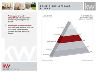P R I C E R I G H T – AT T R A C T
B U Y E R S
• Pricing your property
competitively will generate the
most activity from agents and
buyers.
• Pricing your property too high
may make it necessary to drop the
price below market value to
compete with new, well priced
listings.
 