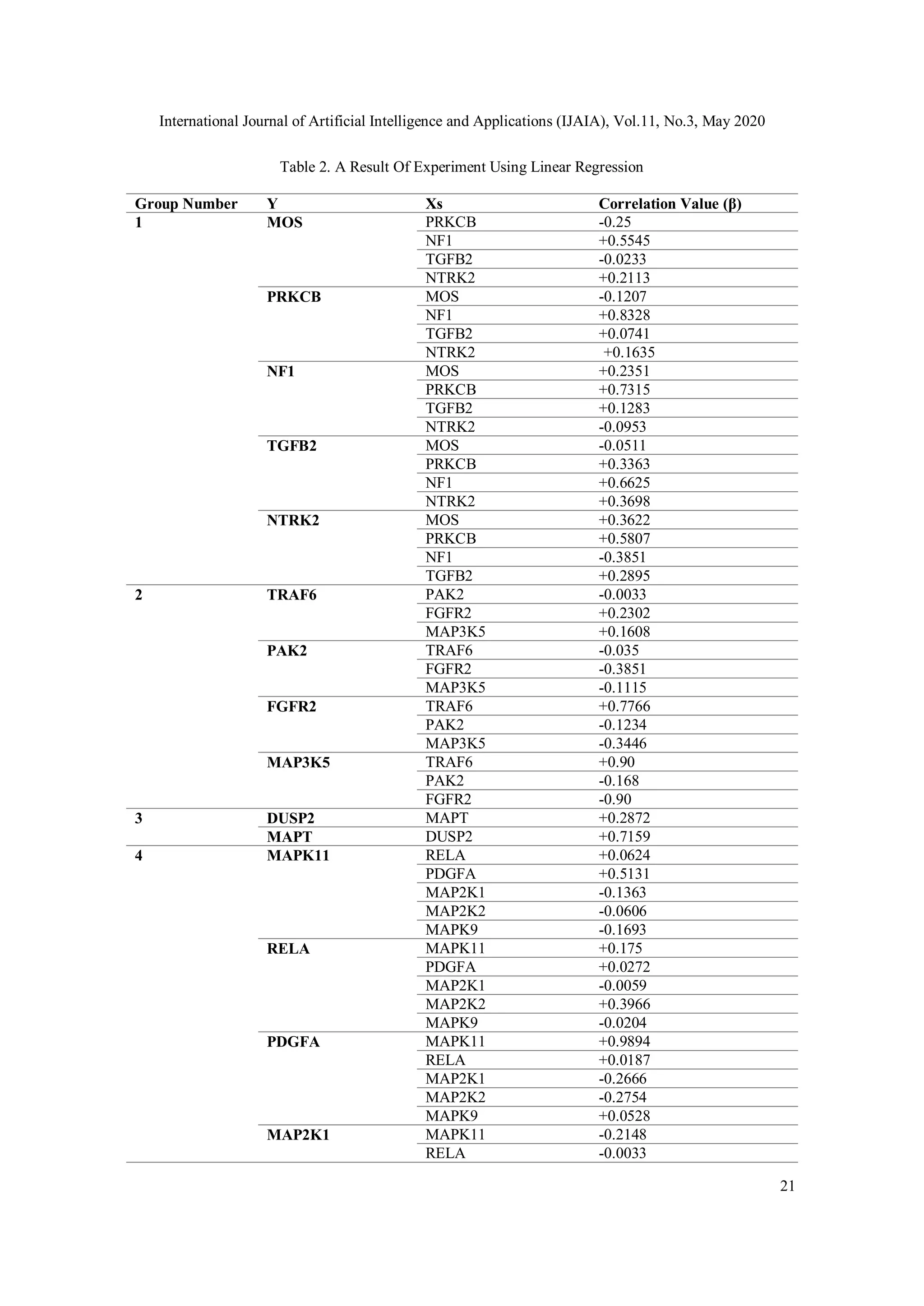International Journal of Artificial Intelligence and Applications (IJAIA), Vol.11, No.3, May 2020
21
Table 2. A Result Of Experiment Using Linear Regression
Group Number Y Xs Correlation Value (β)
1 MOS PRKCB -0.25
NF1 +0.5545
TGFB2 -0.0233
NTRK2 +0.2113
PRKCB MOS -0.1207
NF1 +0.8328
TGFB2 +0.0741
NTRK2 +0.1635
NF1 MOS +0.2351
PRKCB +0.7315
TGFB2 +0.1283
NTRK2 -0.0953
TGFB2 MOS -0.0511
PRKCB +0.3363
NF1 +0.6625
NTRK2 +0.3698
NTRK2 MOS +0.3622
PRKCB +0.5807
NF1 -0.3851
TGFB2 +0.2895
2 TRAF6 PAK2 -0.0033
FGFR2 +0.2302
MAP3K5 +0.1608
PAK2 TRAF6 -0.035
FGFR2 -0.3851
MAP3K5 -0.1115
FGFR2 TRAF6 +0.7766
PAK2 -0.1234
MAP3K5 -0.3446
MAP3K5 TRAF6 +0.90
PAK2 -0.168
FGFR2 -0.90
3 DUSP2 MAPT +0.2872
MAPT DUSP2 +0.7159
4 MAPK11 RELA +0.0624
PDGFA +0.5131
MAP2K1 -0.1363
MAP2K2 -0.0606
MAPK9 -0.1693
RELA MAPK11 +0.175
PDGFA +0.0272
MAP2K1 -0.0059
MAP2K2 +0.3966
MAPK9 -0.0204
PDGFA MAPK11 +0.9894
RELA +0.0187
MAP2K1 -0.2666
MAP2K2 -0.2754
MAPK9 +0.0528
MAP2K1 MAPK11 -0.2148
RELA -0.0033
 