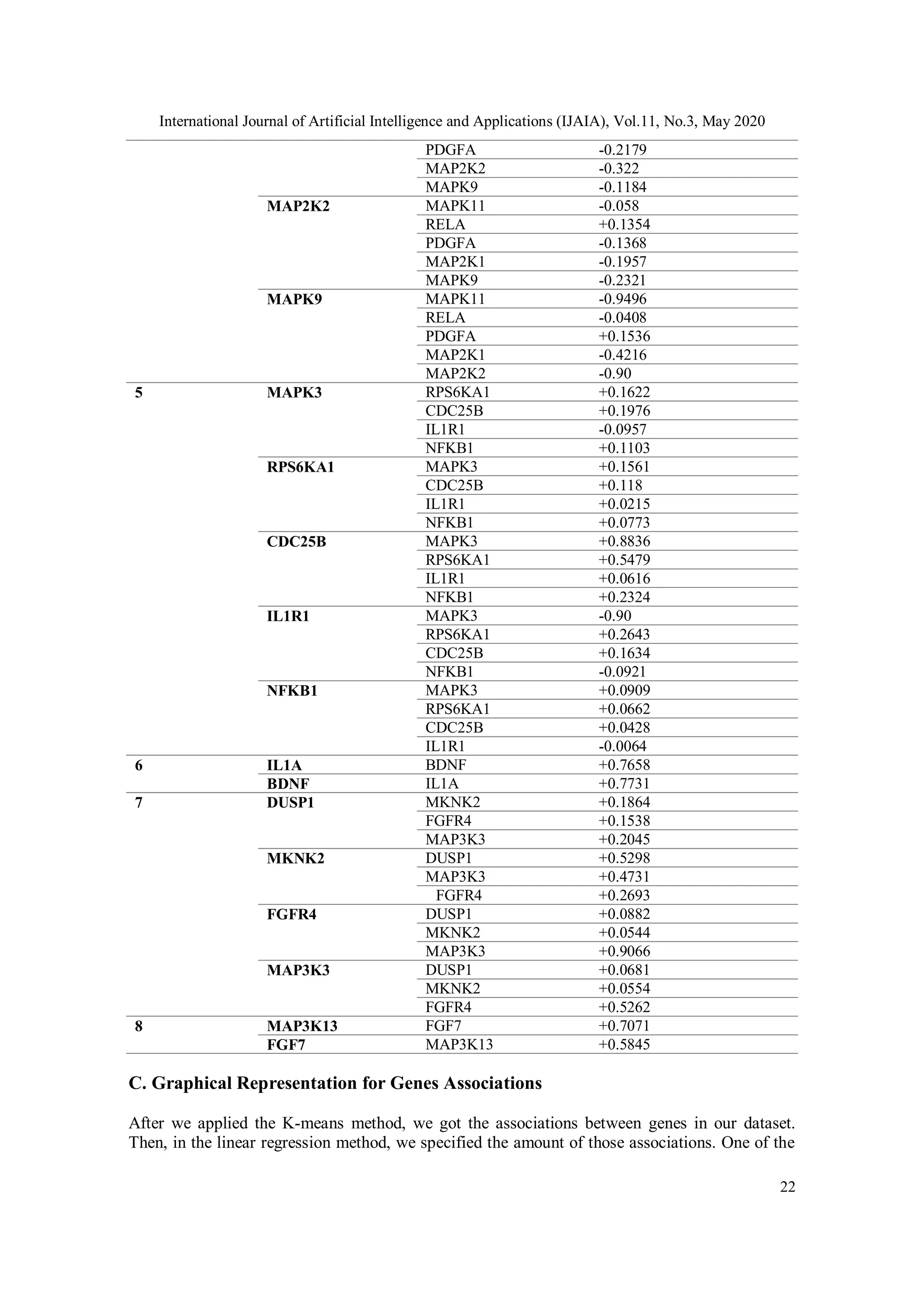 International Journal of Artificial Intelligence and Applications (IJAIA), Vol.11, No.3, May 2020
22
PDGFA -0.2179
MAP2K2 -0.322
MAPK9 -0.1184
MAP2K2 MAPK11 -0.058
RELA +0.1354
PDGFA -0.1368
MAP2K1 -0.1957
MAPK9 -0.2321
MAPK9 MAPK11 -0.9496
RELA -0.0408
PDGFA +0.1536
MAP2K1 -0.4216
MAP2K2 -0.90
5 MAPK3 RPS6KA1 +0.1622
CDC25B +0.1976
IL1R1 -0.0957
NFKB1 +0.1103
RPS6KA1 MAPK3 +0.1561
CDC25B +0.118
IL1R1 +0.0215
NFKB1 +0.0773
CDC25B MAPK3 +0.8836
RPS6KA1 +0.5479
IL1R1 +0.0616
NFKB1 +0.2324
IL1R1 MAPK3 -0.90
RPS6KA1 +0.2643
CDC25B +0.1634
NFKB1 -0.0921
NFKB1 MAPK3 +0.0909
RPS6KA1 +0.0662
CDC25B +0.0428
IL1R1 -0.0064
6 IL1A BDNF +0.7658
BDNF IL1A +0.7731
7 DUSP1 MKNK2 +0.1864
FGFR4 +0.1538
MAP3K3 +0.2045
MKNK2 DUSP1 +0.5298
MAP3K3 +0.4731
FGFR4 +0.2693
FGFR4 DUSP1 +0.0882
MKNK2 +0.0544
MAP3K3 +0.9066
MAP3K3 DUSP1 +0.0681
MKNK2 +0.0554
FGFR4 +0.5262
8 MAP3K13 FGF7 +0.7071
FGF7 MAP3K13 +0.5845
C. Graphical Representation for Genes Associations
After we applied the K-means method, we got the associations between genes in our dataset.
Then, in the linear regression method, we specified the amount of those associations. One of the
 