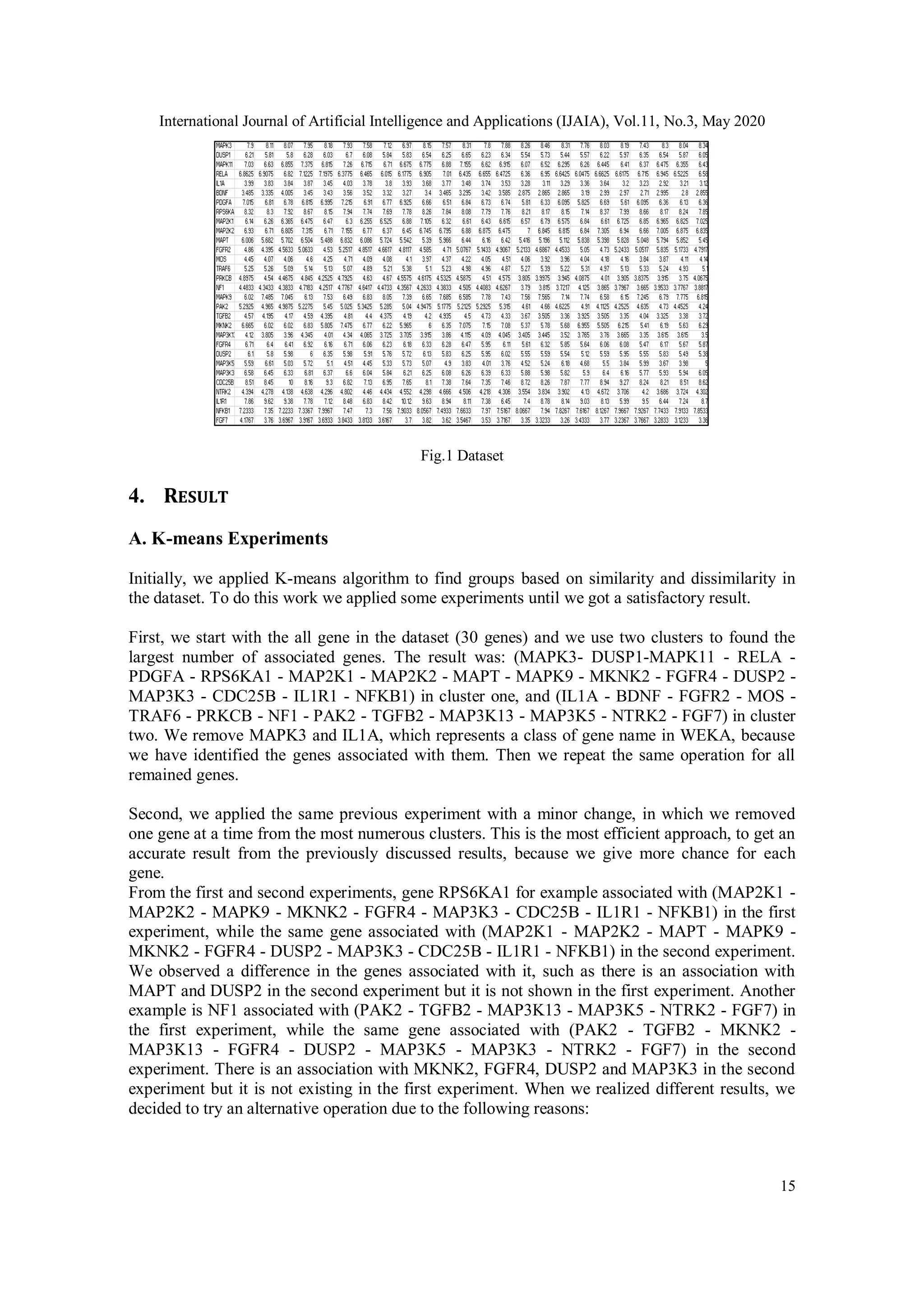 International Journal of Artificial Intelligence and Applications (IJAIA), Vol.11, No.3, May 2020
15
Fig.1 Dataset
4. RESULT
A. K-means Experiments
Initially, we applied K-means algorithm to find groups based on similarity and dissimilarity in
the dataset. To do this work we applied some experiments until we got a satisfactory result.
First, we start with the all gene in the dataset (30 genes) and we use two clusters to found the
largest number of associated genes. The result was: (MAPK3- DUSP1-MAPK11 - RELA -
PDGFA - RPS6KA1 - MAP2K1 - MAP2K2 - MAPT - MAPK9 - MKNK2 - FGFR4 - DUSP2 -
MAP3K3 - CDC25B - IL1R1 - NFKB1) in cluster one, and (IL1A - BDNF - FGFR2 - MOS -
TRAF6 - PRKCB - NF1 - PAK2 - TGFB2 - MAP3K13 - MAP3K5 - NTRK2 - FGF7) in cluster
two. We remove MAPK3 and IL1A, which represents a class of gene name in WEKA, because
we have identified the genes associated with them. Then we repeat the same operation for all
remained genes.
Second, we applied the same previous experiment with a minor change, in which we removed
one gene at a time from the most numerous clusters. This is the most efficient approach, to get an
accurate result from the previously discussed results, because we give more chance for each
gene.
From the first and second experiments, gene RPS6KA1 for example associated with (MAP2K1 -
MAP2K2 - MAPK9 - MKNK2 - FGFR4 - MAP3K3 - CDC25B - IL1R1 - NFKB1) in the first
experiment, while the same gene associated with (MAP2K1 - MAP2K2 - MAPT - MAPK9 -
MKNK2 - FGFR4 - DUSP2 - MAP3K3 - CDC25B - IL1R1 - NFKB1) in the second experiment.
We observed a difference in the genes associated with it, such as there is an association with
MAPT and DUSP2 in the second experiment but it is not shown in the first experiment. Another
example is NF1 associated with (PAK2 - TGFB2 - MAP3K13 - MAP3K5 - NTRK2 - FGF7) in
the first experiment, while the same gene associated with (PAK2 - TGFB2 - MKNK2 -
MAP3K13 - FGFR4 - DUSP2 - MAP3K5 - MAP3K3 - NTRK2 - FGF7) in the second
experiment. There is an association with MKNK2, FGFR4, DUSP2 and MAP3K3 in the second
experiment but it is not existing in the first experiment. When we realized different results, we
decided to try an alternative operation due to the following reasons:
 
