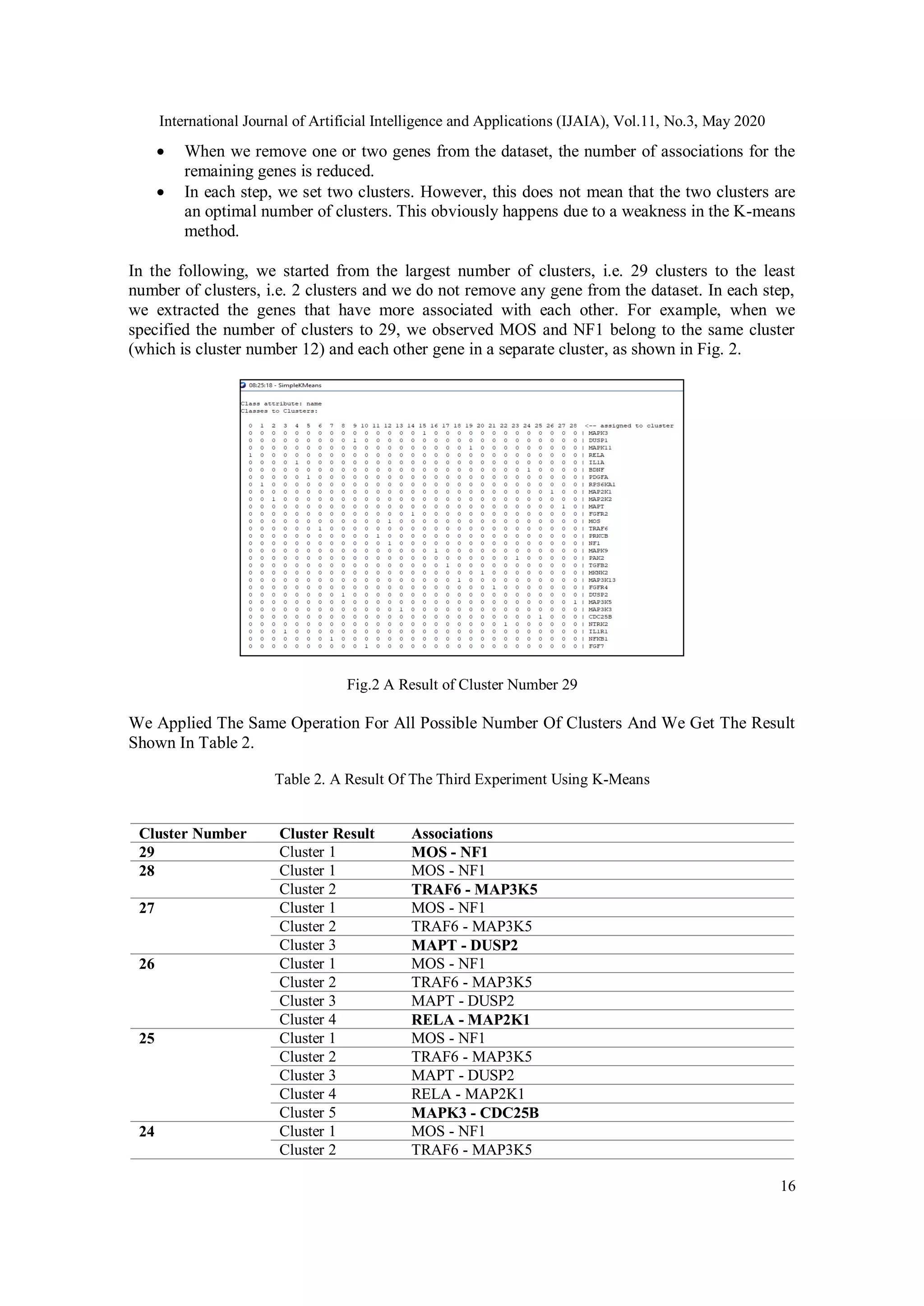International Journal of Artificial Intelligence and Applications (IJAIA), Vol.11, No.3, May 2020
16
 When we remove one or two genes from the dataset, the number of associations for the
remaining genes is reduced.
 In each step, we set two clusters. However, this does not mean that the two clusters are
an optimal number of clusters. This obviously happens due to a weakness in the K-means
method.
In the following, we started from the largest number of clusters, i.e. 29 clusters to the least
number of clusters, i.e. 2 clusters and we do not remove any gene from the dataset. In each step,
we extracted the genes that have more associated with each other. For example, when we
specified the number of clusters to 29, we observed MOS and NF1 belong to the same cluster
(which is cluster number 12) and each other gene in a separate cluster, as shown in Fig. 2.
Fig.2 A Result of Cluster Number 29
We Applied The Same Operation For All Possible Number Of Clusters And We Get The Result
Shown In Table 2.
Table 2. A Result Of The Third Experiment Using K-Means
Cluster Number Cluster Result Associations
29 Cluster 1 MOS - NF1
28 Cluster 1 MOS - NF1
Cluster 2 TRAF6 - MAP3K5
27 Cluster 1 MOS - NF1
Cluster 2 TRAF6 - MAP3K5
Cluster 3 MAPT - DUSP2
26 Cluster 1 MOS - NF1
Cluster 2 TRAF6 - MAP3K5
Cluster 3 MAPT - DUSP2
Cluster 4 RELA - MAP2K1
25 Cluster 1 MOS - NF1
Cluster 2 TRAF6 - MAP3K5
Cluster 3 MAPT - DUSP2
Cluster 4 RELA - MAP2K1
Cluster 5 MAPK3 - CDC25B
24 Cluster 1 MOS - NF1
Cluster 2 TRAF6 - MAP3K5
 