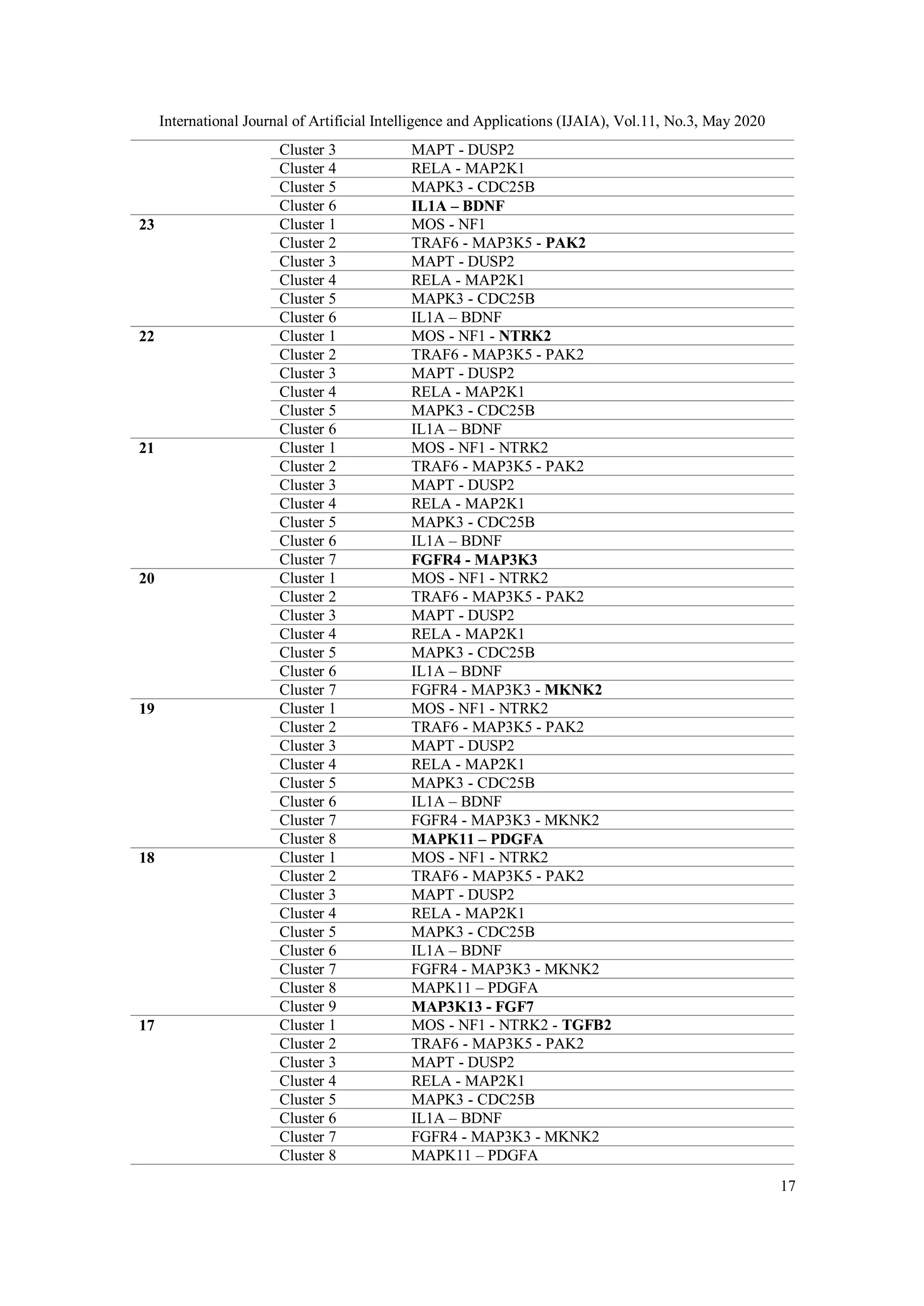 International Journal of Artificial Intelligence and Applications (IJAIA), Vol.11, No.3, May 2020
17
Cluster 3 MAPT - DUSP2
Cluster 4 RELA - MAP2K1
Cluster 5 MAPK3 - CDC25B
Cluster 6 IL1A – BDNF
23 Cluster 1 MOS - NF1
Cluster 2 TRAF6 - MAP3K5 - PAK2
Cluster 3 MAPT - DUSP2
Cluster 4 RELA - MAP2K1
Cluster 5 MAPK3 - CDC25B
Cluster 6 IL1A – BDNF
22 Cluster 1 MOS - NF1 - NTRK2
Cluster 2 TRAF6 - MAP3K5 - PAK2
Cluster 3 MAPT - DUSP2
Cluster 4 RELA - MAP2K1
Cluster 5 MAPK3 - CDC25B
Cluster 6 IL1A – BDNF
21 Cluster 1 MOS - NF1 - NTRK2
Cluster 2 TRAF6 - MAP3K5 - PAK2
Cluster 3 MAPT - DUSP2
Cluster 4 RELA - MAP2K1
Cluster 5 MAPK3 - CDC25B
Cluster 6 IL1A – BDNF
Cluster 7 FGFR4 - MAP3K3
20 Cluster 1 MOS - NF1 - NTRK2
Cluster 2 TRAF6 - MAP3K5 - PAK2
Cluster 3 MAPT - DUSP2
Cluster 4 RELA - MAP2K1
Cluster 5 MAPK3 - CDC25B
Cluster 6 IL1A – BDNF
Cluster 7 FGFR4 - MAP3K3 - MKNK2
19 Cluster 1 MOS - NF1 - NTRK2
Cluster 2 TRAF6 - MAP3K5 - PAK2
Cluster 3 MAPT - DUSP2
Cluster 4 RELA - MAP2K1
Cluster 5 MAPK3 - CDC25B
Cluster 6 IL1A – BDNF
Cluster 7 FGFR4 - MAP3K3 - MKNK2
Cluster 8 MAPK11 – PDGFA
18 Cluster 1 MOS - NF1 - NTRK2
Cluster 2 TRAF6 - MAP3K5 - PAK2
Cluster 3 MAPT - DUSP2
Cluster 4 RELA - MAP2K1
Cluster 5 MAPK3 - CDC25B
Cluster 6 IL1A – BDNF
Cluster 7 FGFR4 - MAP3K3 - MKNK2
Cluster 8 MAPK11 – PDGFA
Cluster 9 MAP3K13 - FGF7
17 Cluster 1 MOS - NF1 - NTRK2 - TGFB2
Cluster 2 TRAF6 - MAP3K5 - PAK2
Cluster 3 MAPT - DUSP2
Cluster 4 RELA - MAP2K1
Cluster 5 MAPK3 - CDC25B
Cluster 6 IL1A – BDNF
Cluster 7 FGFR4 - MAP3K3 - MKNK2
Cluster 8 MAPK11 – PDGFA
 