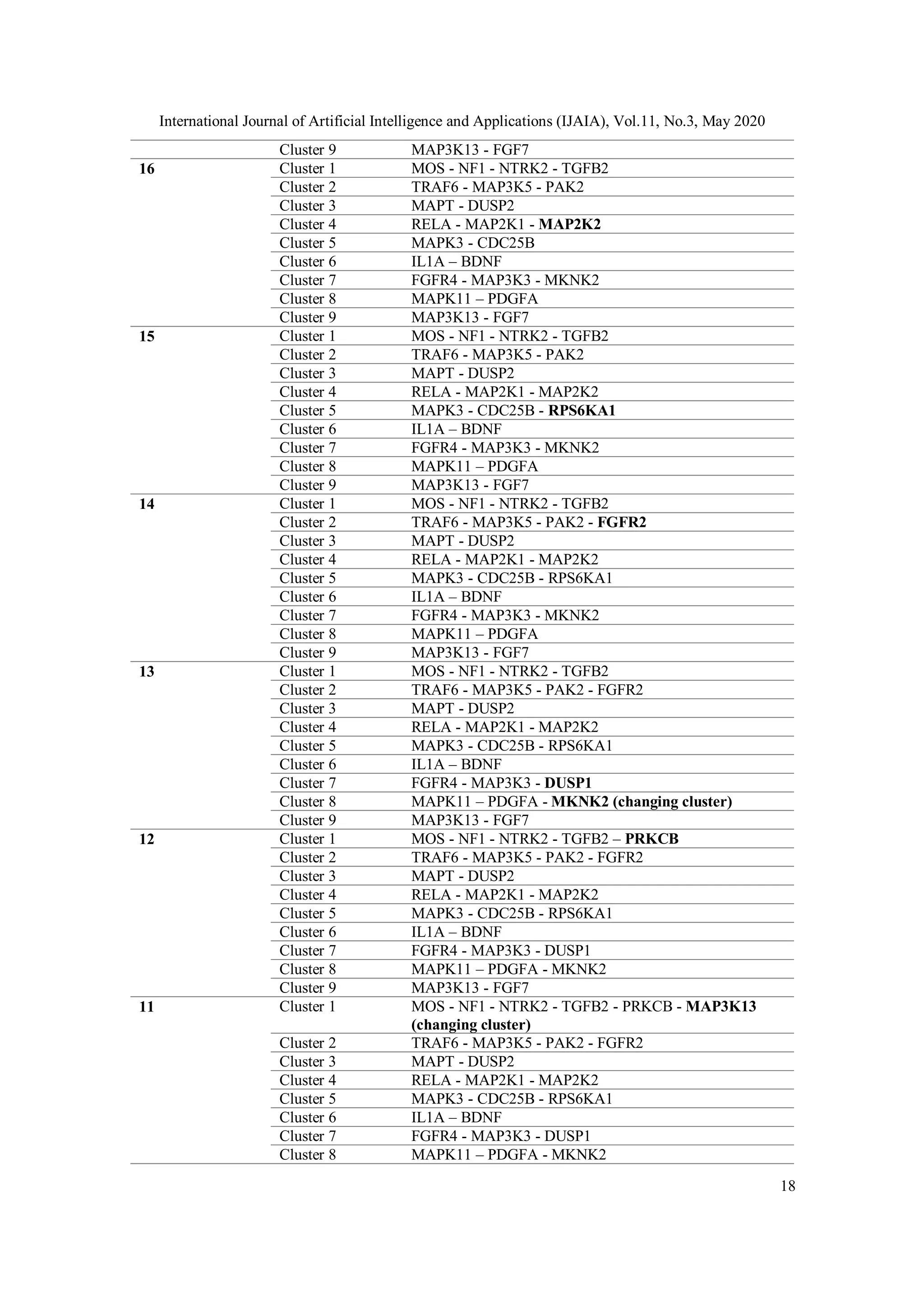 International Journal of Artificial Intelligence and Applications (IJAIA), Vol.11, No.3, May 2020
18
Cluster 9 MAP3K13 - FGF7
16 Cluster 1 MOS - NF1 - NTRK2 - TGFB2
Cluster 2 TRAF6 - MAP3K5 - PAK2
Cluster 3 MAPT - DUSP2
Cluster 4 RELA - MAP2K1 - MAP2K2
Cluster 5 MAPK3 - CDC25B
Cluster 6 IL1A – BDNF
Cluster 7 FGFR4 - MAP3K3 - MKNK2
Cluster 8 MAPK11 – PDGFA
Cluster 9 MAP3K13 - FGF7
15 Cluster 1 MOS - NF1 - NTRK2 - TGFB2
Cluster 2 TRAF6 - MAP3K5 - PAK2
Cluster 3 MAPT - DUSP2
Cluster 4 RELA - MAP2K1 - MAP2K2
Cluster 5 MAPK3 - CDC25B - RPS6KA1
Cluster 6 IL1A – BDNF
Cluster 7 FGFR4 - MAP3K3 - MKNK2
Cluster 8 MAPK11 – PDGFA
Cluster 9 MAP3K13 - FGF7
14 Cluster 1 MOS - NF1 - NTRK2 - TGFB2
Cluster 2 TRAF6 - MAP3K5 - PAK2 - FGFR2
Cluster 3 MAPT - DUSP2
Cluster 4 RELA - MAP2K1 - MAP2K2
Cluster 5 MAPK3 - CDC25B - RPS6KA1
Cluster 6 IL1A – BDNF
Cluster 7 FGFR4 - MAP3K3 - MKNK2
Cluster 8 MAPK11 – PDGFA
Cluster 9 MAP3K13 - FGF7
13 Cluster 1 MOS - NF1 - NTRK2 - TGFB2
Cluster 2 TRAF6 - MAP3K5 - PAK2 - FGFR2
Cluster 3 MAPT - DUSP2
Cluster 4 RELA - MAP2K1 - MAP2K2
Cluster 5 MAPK3 - CDC25B - RPS6KA1
Cluster 6 IL1A – BDNF
Cluster 7 FGFR4 - MAP3K3 - DUSP1
Cluster 8 MAPK11 – PDGFA - MKNK2 (changing cluster)
Cluster 9 MAP3K13 - FGF7
12 Cluster 1 MOS - NF1 - NTRK2 - TGFB2 – PRKCB
Cluster 2 TRAF6 - MAP3K5 - PAK2 - FGFR2
Cluster 3 MAPT - DUSP2
Cluster 4 RELA - MAP2K1 - MAP2K2
Cluster 5 MAPK3 - CDC25B - RPS6KA1
Cluster 6 IL1A – BDNF
Cluster 7 FGFR4 - MAP3K3 - DUSP1
Cluster 8 MAPK11 – PDGFA - MKNK2
Cluster 9 MAP3K13 - FGF7
11 Cluster 1 MOS - NF1 - NTRK2 - TGFB2 - PRKCB - MAP3K13
(changing cluster)
Cluster 2 TRAF6 - MAP3K5 - PAK2 - FGFR2
Cluster 3 MAPT - DUSP2
Cluster 4 RELA - MAP2K1 - MAP2K2
Cluster 5 MAPK3 - CDC25B - RPS6KA1
Cluster 6 IL1A – BDNF
Cluster 7 FGFR4 - MAP3K3 - DUSP1
Cluster 8 MAPK11 – PDGFA - MKNK2
 
