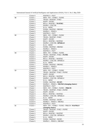 International Journal of Artificial Intelligence and Applications (IJAIA), Vol.11, No.3, May 2020
18
Cluster 9 MAP3K13 - FGF7
16 Cluster 1 MOS - NF1 - NTRK2 - TGFB2
Cluster 2 TRAF6 - MAP3K5 - PAK2
Cluster 3 MAPT - DUSP2
Cluster 4 RELA - MAP2K1 - MAP2K2
Cluster 5 MAPK3 - CDC25B
Cluster 6 IL1A – BDNF
Cluster 7 FGFR4 - MAP3K3 - MKNK2
Cluster 8 MAPK11 – PDGFA
Cluster 9 MAP3K13 - FGF7
15 Cluster 1 MOS - NF1 - NTRK2 - TGFB2
Cluster 2 TRAF6 - MAP3K5 - PAK2
Cluster 3 MAPT - DUSP2
Cluster 4 RELA - MAP2K1 - MAP2K2
Cluster 5 MAPK3 - CDC25B - RPS6KA1
Cluster 6 IL1A – BDNF
Cluster 7 FGFR4 - MAP3K3 - MKNK2
Cluster 8 MAPK11 – PDGFA
Cluster 9 MAP3K13 - FGF7
14 Cluster 1 MOS - NF1 - NTRK2 - TGFB2
Cluster 2 TRAF6 - MAP3K5 - PAK2 - FGFR2
Cluster 3 MAPT - DUSP2
Cluster 4 RELA - MAP2K1 - MAP2K2
Cluster 5 MAPK3 - CDC25B - RPS6KA1
Cluster 6 IL1A – BDNF
Cluster 7 FGFR4 - MAP3K3 - MKNK2
Cluster 8 MAPK11 – PDGFA
Cluster 9 MAP3K13 - FGF7
13 Cluster 1 MOS - NF1 - NTRK2 - TGFB2
Cluster 2 TRAF6 - MAP3K5 - PAK2 - FGFR2
Cluster 3 MAPT - DUSP2
Cluster 4 RELA - MAP2K1 - MAP2K2
Cluster 5 MAPK3 - CDC25B - RPS6KA1
Cluster 6 IL1A – BDNF
Cluster 7 FGFR4 - MAP3K3 - DUSP1
Cluster 8 MAPK11 – PDGFA - MKNK2 (changing cluster)
Cluster 9 MAP3K13 - FGF7
12 Cluster 1 MOS - NF1 - NTRK2 - TGFB2 – PRKCB
Cluster 2 TRAF6 - MAP3K5 - PAK2 - FGFR2
Cluster 3 MAPT - DUSP2
Cluster 4 RELA - MAP2K1 - MAP2K2
Cluster 5 MAPK3 - CDC25B - RPS6KA1
Cluster 6 IL1A – BDNF
Cluster 7 FGFR4 - MAP3K3 - DUSP1
Cluster 8 MAPK11 – PDGFA - MKNK2
Cluster 9 MAP3K13 - FGF7
11 Cluster 1 MOS - NF1 - NTRK2 - TGFB2 - PRKCB - MAP3K13
(changing cluster)
Cluster 2 TRAF6 - MAP3K5 - PAK2 - FGFR2
Cluster 3 MAPT - DUSP2
Cluster 4 RELA - MAP2K1 - MAP2K2
Cluster 5 MAPK3 - CDC25B - RPS6KA1
Cluster 6 IL1A – BDNF
Cluster 7 FGFR4 - MAP3K3 - DUSP1
Cluster 8 MAPK11 – PDGFA - MKNK2
 