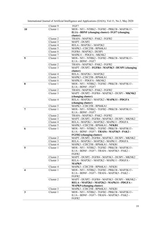 International Journal of Artificial Intelligence and Applications (IJAIA), Vol.11, No.3, May 2020
19
Cluster 9 FGF7
10 Cluster 1 MOS - NF1 - NTRK2 - TGFB2 - PRKCB - MAP3K13 -
IL1A - BDNF (changing cluster)- FGF7 (changing
cluster)
Cluster 2 TRAF6 - MAP3K5 - PAK2 - FGFR2
Cluster 3 MAPT - DUSP2
Cluster 4 RELA - MAP2K1 - MAP2K2
Cluster 5 MAPK3 - CDC25B - RPS6KA1
Cluster 6 FGFR4 - MAP3K3 - DUSP1
Cluster 7 MAPK11 – PDGFA - MKNK2
9 Cluster 1 MOS - NF1 - NTRK2 - TGFB2 - PRKCB - MAP3K13 -
IL1A - BDNF - FGF7
Cluster 2 TRAF6 - MAP3K5 - PAK2 - FGFR2
Cluster 3 MAPT - DUSP2 - FGFR4 - MAP3K3 - DUSP1 (changing
cluster)
Cluster 4 RELA - MAP2K1 - MAP2K2
Cluster 5 MAPK3 - CDC25B - RPS6KA1
Cluster 6 MAPK11 – PDGFA - MKNK2
8 Cluster 1 MOS - NF1 - NTRK2 - TGFB2 - PRKCB - MAP3K13 -
IL1A - BDNF - FGF7
Cluster 2 TRAF6 - MAP3K5 - PAK2 - FGFR2
Cluster 3 MAPT - DUSP2 - FGFR4 - MAP3K3 - DUSP1 - MKNK2
(changing cluster)
Cluster 4 RELA - MAP2K1 - MAP2K2 - MAPK11 - PDGFA
(changing cluster)
Cluster 5 MAPK3 - CDC25B - RPS6KA1
7 Cluster 1 MOS - NF1 - NTRK2 - TGFB2 - PRKCB - MAP3K13 -
IL1A - BDNF - FGF7
Cluster 2 TRAF6 - MAP3K5 - PAK2 - FGFR2
Cluster 3 MAPT - DUSP2 - FGFR4 - MAP3K3 - DUSP1 - MKNK2
Cluster 4 RELA - MAP2K1 - MAP2K2 - MAPK11 - PDGFA
Cluster 5 MAPK3 - CDC25B - RPS6KA1 - NFKB1
6 Cluster 1 MOS - NF1 - NTRK2 - TGFB2 - PRKCB - MAP3K13 -
IL1A - BDNF - FGF7 - TRAF6 - MAP3K5 - PAK2 -
FGFR2 (changing cluster)
Cluster 2 MAPT - DUSP2 - FGFR4 - MAP3K3 - DUSP1 - MKNK2
Cluster 3 RELA - MAP2K1 - MAP2K2 - MAPK11 - PDGFA
Cluster 4 MAPK3 - CDC25B - RPS6KA1 - NFKB1
5 Cluster 1 MOS - NF1 - NTRK2 - TGFB2 - PRKCB - MAP3K13 -
IL1A - BDNF - FGF7 - TRAF6 - MAP3K5 - PAK2 -
FGFR2
Cluster 2 MAPT - DUSP2 - FGFR4 - MAP3K3 - DUSP1 - MKNK2
Cluster 3 RELA - MAP2K1 - MAP2K2 - MAPK11 - PDGFA -
MAPK9
Cluster 4 MAPK3 - CDC25B - RPS6KA1 - NFKB1
4 Cluster 1 MOS - NF1 - NTRK2 - TGFB2 - PRKCB - MAP3K13 -
IL1A - BDNF - FGF7 - TRAF6 - MAP3K5 - PAK2 -
FGFR2
Cluster 2 MAPT - DUSP2 - FGFR4 - MAP3K3 - DUSP1 - MKNK2 -
RELA - MAP2K1 - MAP2K2 - MAPK11 - PDGFA -
MAPK9 (changing cluster)
Cluster 3 MAPK3 - CDC25B - RPS6KA1 - NFKB1
3 Cluster 1 MOS - NF1 - NTRK2 - TGFB2 - PRKCB - MAP3K13 -
IL1A - BDNF - FGF7 - TRAF6 - MAP3K5 - PAK2 -
FGFR2
 