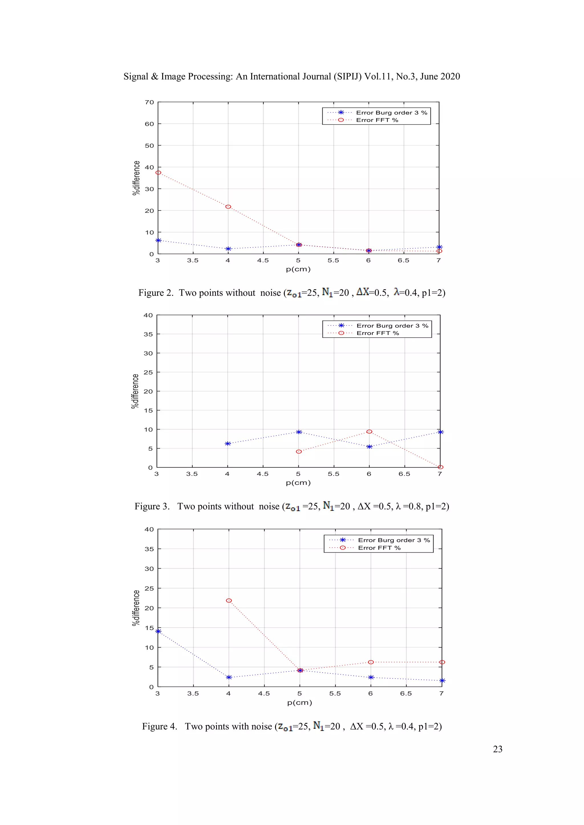 Signal & Image Processing: An International Journal (SIPIJ) Vol.11, No.3, June 2020
23
Figure 2. Two points without noise ( =25, =20 , =0.5, =0.4, p1=2)
Figure 3. Two points without noise ( =25, =20 , ΔX =0.5, λ =0.8, p1=2)
Figure 4. Two points with noise ( =25, =20 , ΔX =0.5, λ =0.4, p1=2)
 