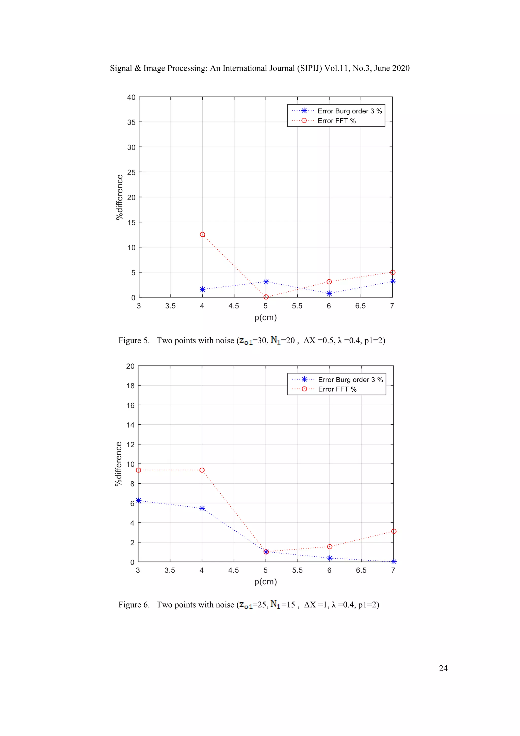 Signal & Image Processing: An International Journal (SIPIJ) Vol.11, No.3, June 2020
24
Figure 5. Two points with noise ( =30, =20 , ΔX =0.5, λ =0.4, p1=2)
Figure 6. Two points with noise ( =25, =15 , ΔX =1, λ =0.4, p1=2)
 