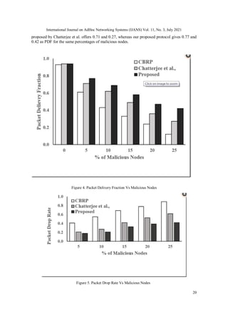 International Journal on AdHoc Networking Systems (IJANS) Vol. 11, No. 3, July 2021
20
proposed by Chatterjee et al. offers 0.71 and 0.27, whereas our proposed protocol gives 0.77 and
0.42 as PDF for the same percentages of malicious nodes.
Figure 4. Packet Delivery Fraction Vs Malicious Nodes
Figure 5. Packet Drop Rate Vs Malicious Nodes
 