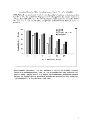 International Journal on AdHoc Networking Systems (IJANS) Vol. 11, No. 3, July 2021
21
CBRP, P Drop R increases from 0.41 to 0.89 when the number of malicious nodes increases from
about 5% to 25%. It is evident that the proposed protocol outperforms the protocol proposed by
Chattejee et al. and CBRP. This is due to the fact that our proposed protocol can predict the trust
value of a node at least one step ahead and provides trustworthy routes between source and
destination.
Figure 6. Packet Delivery Ratio Vs No of malicious nodes
All the protocols give around 93% P Del R when none of the nodes are malicious. Due to the
absence of security mechanisms in CBRP, the P Del R reduces to 19% in the presence of 25%
malicious nodes. Though Chatterjee et al. consider the security aspects (trust) while setting up
the route, the proposed protocol outperforms the other two protocols and gives around 50%
PDR even when 25% of the nodes behave maliciously.
 