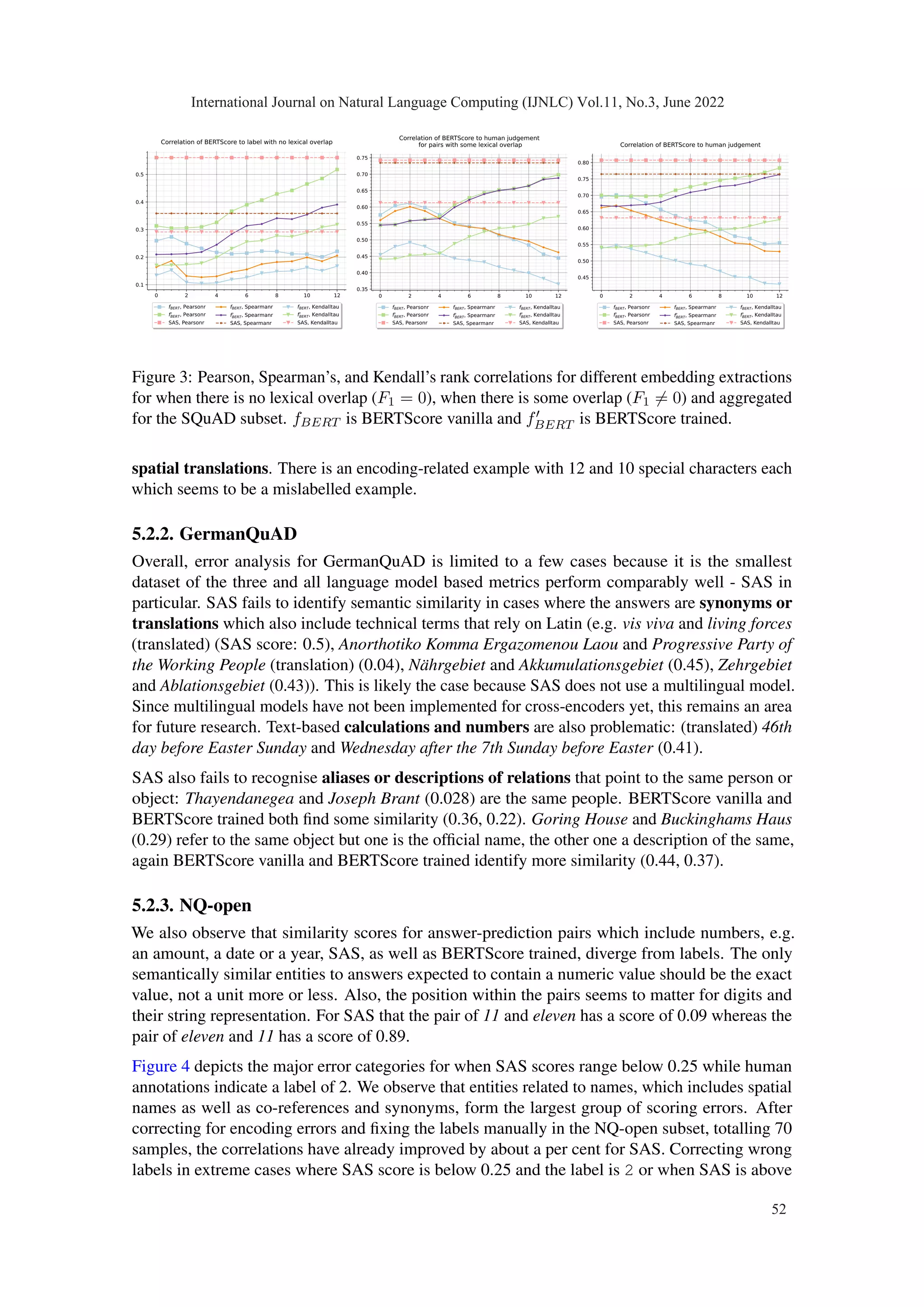 0 2 4 6 8 10 12
0.1
0.2
0.3
0.4
0.5
Correlation of BERTScore to label with no lexical overlap
fBERT, Pearsonr
f0
BERT, Pearsonr
SAS, Pearsonr
fBERT, Spearmanr
f0
BERT, Spearmanr
SAS, Spearmanr
fBERT, Kendalltau
f0
BERT, Kendalltau
SAS, Kendalltau
0 2 4 6 8 10 12
0.35
0.40
0.45
0.50
0.55
0.60
0.65
0.70
0.75
Correlation of BERTScore to human judgement
for pairs with some lexical overlap
fBERT, Pearsonr
f0
BERT, Pearsonr
SAS, Pearsonr
fBERT, Spearmanr
f0
BERT, Spearmanr
SAS, Spearmanr
fBERT, Kendalltau
f0
BERT, Kendalltau
SAS, Kendalltau
0 2 4 6 8 10 12
0.45
0.50
0.55
0.60
0.65
0.70
0.75
0.80
Correlation of BERTScore to human judgement
fBERT, Pearsonr
f0
BERT, Pearsonr
SAS, Pearsonr
fBERT, Spearmanr
f0
BERT, Spearmanr
SAS, Spearmanr
fBERT, Kendalltau
f0
BERT, Kendalltau
SAS, Kendalltau
Figure 3: Pearson, Spearman’s, and Kendall’s rank correlations for different embedding extractions
for when there is no lexical overlap (F1 = 0), when there is some overlap (F1 ̸= 0) and aggregated
for the SQuAD subset. fBERT is BERTScore vanilla and f′
BERT is BERTScore trained.
spatial translations. There is an encoding-related example with 12 and 10 special characters each
which seems to be a mislabelled example.
5.2.2. GermanQuAD
Overall, error analysis for GermanQuAD is limited to a few cases because it is the smallest
dataset of the three and all language model based metrics perform comparably well - SAS in
particular. SAS fails to identify semantic similarity in cases where the answers are synonyms or
translations which also include technical terms that rely on Latin (e.g. vis viva and living forces
(translated) (SAS score: 0.5), Anorthotiko Komma Ergazomenou Laou and Progressive Party of
the Working People (translation) (0.04), Nährgebiet and Akkumulationsgebiet (0.45), Zehrgebiet
and Ablationsgebiet (0.43)). This is likely the case because SAS does not use a multilingual model.
Since multilingual models have not been implemented for cross-encoders yet, this remains an area
for future research. Text-based calculations and numbers are also problematic: (translated) 46th
day before Easter Sunday and Wednesday after the 7th Sunday before Easter (0.41).
SAS also fails to recognise aliases or descriptions of relations that point to the same person or
object: Thayendanegea and Joseph Brant (0.028) are the same people. BERTScore vanilla and
BERTScore trained both find some similarity (0.36, 0.22). Goring House and Buckinghams Haus
(0.29) refer to the same object but one is the official name, the other one a description of the same,
again BERTScore vanilla and BERTScore trained identify more similarity (0.44, 0.37).
5.2.3. NQ-open
We also observe that similarity scores for answer-prediction pairs which include numbers, e.g.
an amount, a date or a year, SAS, as well as BERTScore trained, diverge from labels. The only
semantically similar entities to answers expected to contain a numeric value should be the exact
value, not a unit more or less. Also, the position within the pairs seems to matter for digits and
their string representation. For SAS that the pair of 11 and eleven has a score of 0.09 whereas the
pair of eleven and 11 has a score of 0.89.
Figure 4 depicts the major error categories for when SAS scores range below 0.25 while human
annotations indicate a label of 2. We observe that entities related to names, which includes spatial
names as well as co-references and synonyms, form the largest group of scoring errors. After
correcting for encoding errors and fixing the labels manually in the NQ-open subset, totalling 70
samples, the correlations have already improved by about a per cent for SAS. Correcting wrong
labels in extreme cases where SAS score is below 0.25 and the label is 2 or when SAS is above
International Journal on Natural Language Computing (IJNLC) Vol.11, No.3, June 2022
52
 