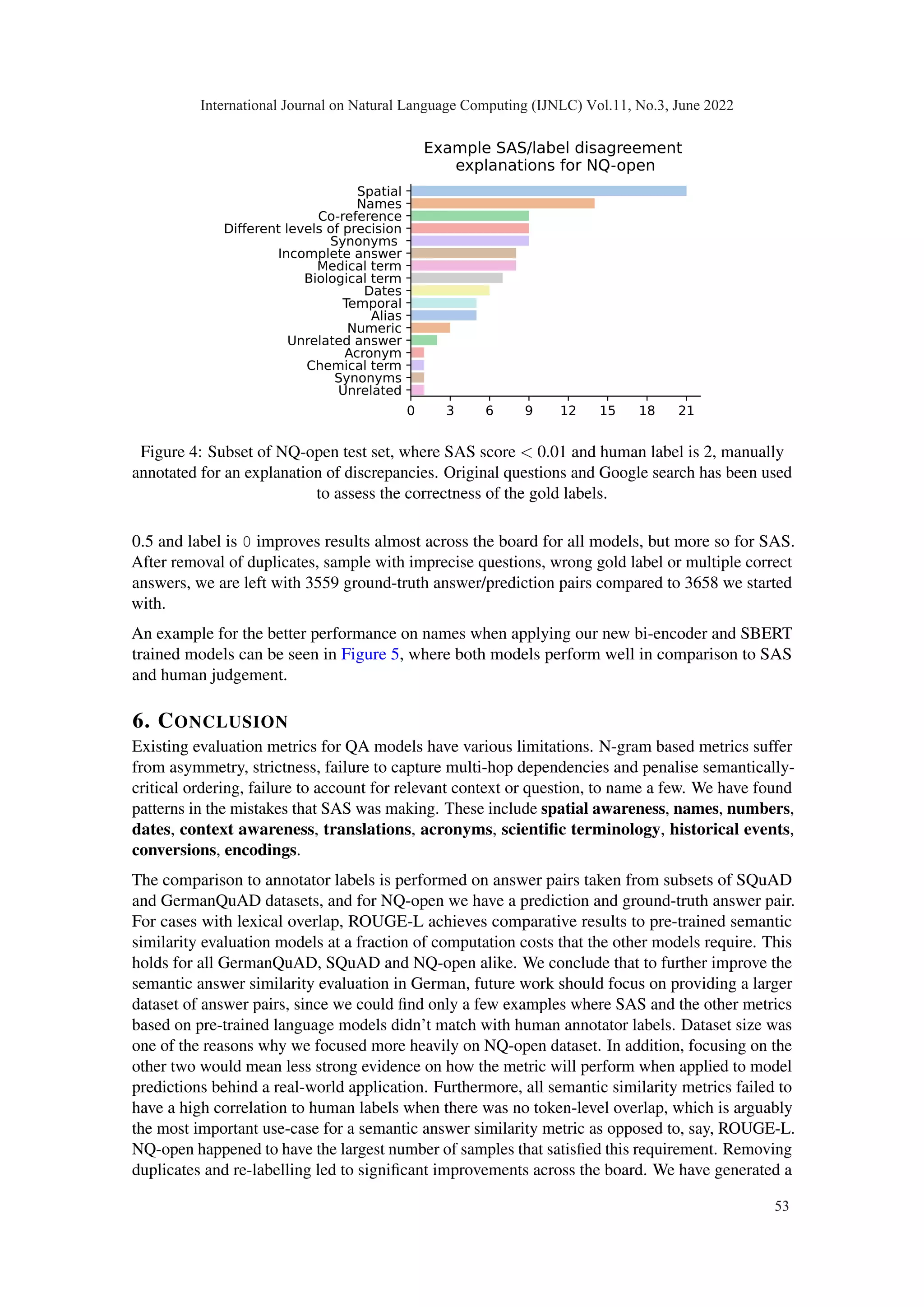 0 3 6 9 12 15 18 21
Spatial
Names
Co-reference
Different levels of precision
Synonyms
Incomplete answer
Medical term
Biological term
Dates
Temporal
Alias
Numeric
Unrelated answer
Acronym
Chemical term
Synonyms
Unrelated
Example SAS/label disagreement
explanations for NQ-open
Figure 4: Subset of NQ-open test set, where SAS score < 0.01 and human label is 2, manually
annotated for an explanation of discrepancies. Original questions and Google search has been used
to assess the correctness of the gold labels.
0.5 and label is 0 improves results almost across the board for all models, but more so for SAS.
After removal of duplicates, sample with imprecise questions, wrong gold label or multiple correct
answers, we are left with 3559 ground-truth answer/prediction pairs compared to 3658 we started
with.
An example for the better performance on names when applying our new bi-encoder and SBERT
trained models can be seen in Figure 5, where both models perform well in comparison to SAS
and human judgement.
6. CONCLUSION
Existing evaluation metrics for QA models have various limitations. N-gram based metrics suffer
from asymmetry, strictness, failure to capture multi-hop dependencies and penalise semantically-
critical ordering, failure to account for relevant context or question, to name a few. We have found
patterns in the mistakes that SAS was making. These include spatial awareness, names, numbers,
dates, context awareness, translations, acronyms, scientific terminology, historical events,
conversions, encodings.
The comparison to annotator labels is performed on answer pairs taken from subsets of SQuAD
and GermanQuAD datasets, and for NQ-open we have a prediction and ground-truth answer pair.
For cases with lexical overlap, ROUGE-L achieves comparative results to pre-trained semantic
similarity evaluation models at a fraction of computation costs that the other models require. This
holds for all GermanQuAD, SQuAD and NQ-open alike. We conclude that to further improve the
semantic answer similarity evaluation in German, future work should focus on providing a larger
dataset of answer pairs, since we could find only a few examples where SAS and the other metrics
based on pre-trained language models didn’t match with human annotator labels. Dataset size was
one of the reasons why we focused more heavily on NQ-open dataset. In addition, focusing on the
other two would mean less strong evidence on how the metric will perform when applied to model
predictions behind a real-world application. Furthermore, all semantic similarity metrics failed to
have a high correlation to human labels when there was no token-level overlap, which is arguably
the most important use-case for a semantic answer similarity metric as opposed to, say, ROUGE-L.
NQ-open happened to have the largest number of samples that satisfied this requirement. Removing
duplicates and re-labelling led to significant improvements across the board. We have generated a
International Journal on Natural Language Computing (IJNLC) Vol.11, No.3, June 2022
53
 