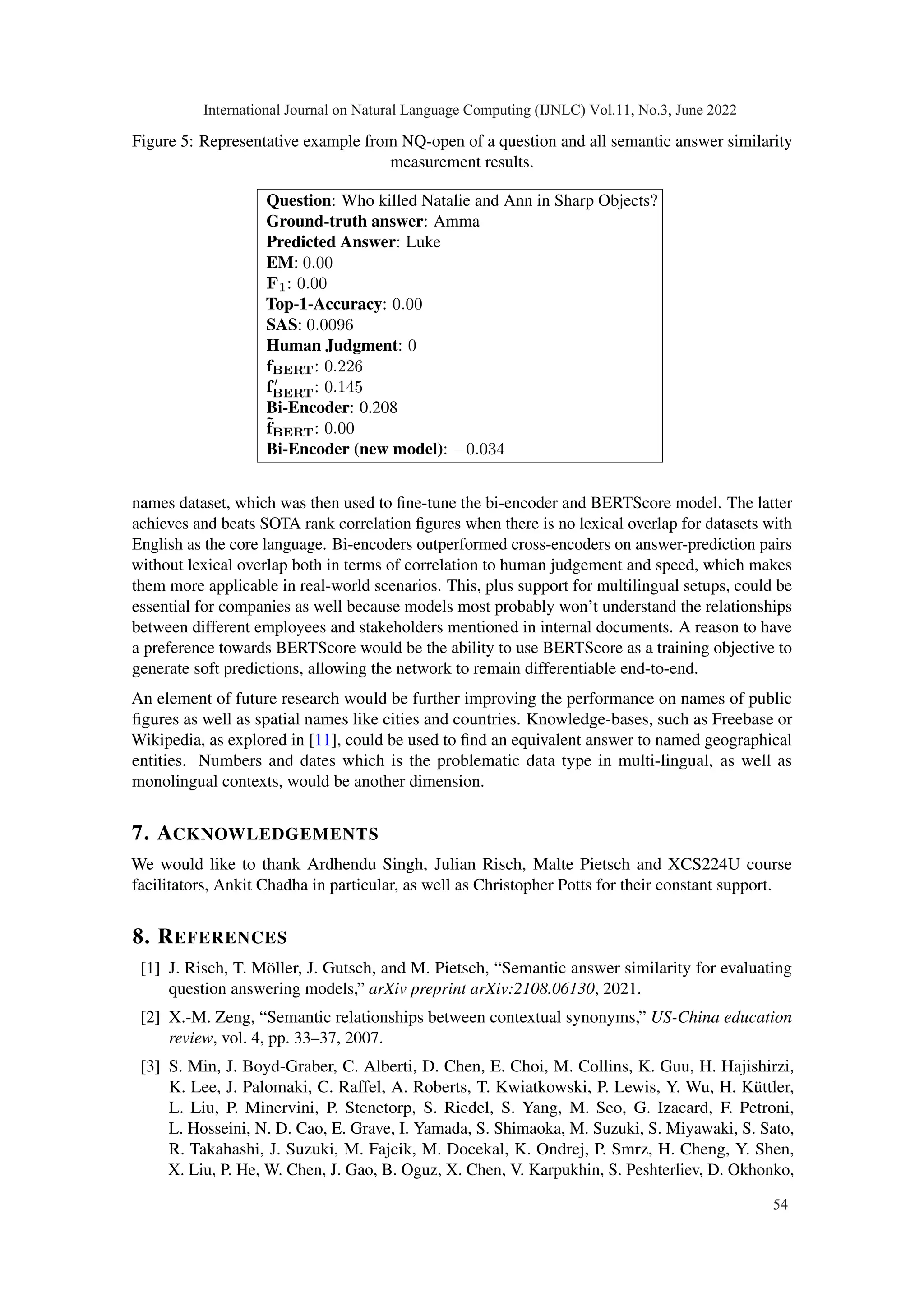 Figure 5: Representative example from NQ-open of a question and all semantic answer similarity
measurement results.
Question: Who killed Natalie and Ann in Sharp Objects?
Ground-truth answer: Amma
Predicted Answer: Luke
EM: 0.00
F1: 0.00
Top-1-Accuracy: 0.00
SAS: 0.0096
Human Judgment: 0
fBERT: 0.226
f′
BERT: 0.145
Bi-Encoder: 0.208
f̃BERT: 0.00
Bi-Encoder (new model): −0.034
names dataset, which was then used to fine-tune the bi-encoder and BERTScore model. The latter
achieves and beats SOTA rank correlation figures when there is no lexical overlap for datasets with
English as the core language. Bi-encoders outperformed cross-encoders on answer-prediction pairs
without lexical overlap both in terms of correlation to human judgement and speed, which makes
them more applicable in real-world scenarios. This, plus support for multilingual setups, could be
essential for companies as well because models most probably won’t understand the relationships
between different employees and stakeholders mentioned in internal documents. A reason to have
a preference towards BERTScore would be the ability to use BERTScore as a training objective to
generate soft predictions, allowing the network to remain differentiable end-to-end.
An element of future research would be further improving the performance on names of public
figures as well as spatial names like cities and countries. Knowledge-bases, such as Freebase or
Wikipedia, as explored in [11], could be used to find an equivalent answer to named geographical
entities. Numbers and dates which is the problematic data type in multi-lingual, as well as
monolingual contexts, would be another dimension.
7. ACKNOWLEDGEMENTS
We would like to thank Ardhendu Singh, Julian Risch, Malte Pietsch and XCS224U course
facilitators, Ankit Chadha in particular, as well as Christopher Potts for their constant support.
8. REFERENCES
[1] J. Risch, T. Möller, J. Gutsch, and M. Pietsch, “Semantic answer similarity for evaluating
question answering models,” arXiv preprint arXiv:2108.06130, 2021.
[2] X.-M. Zeng, “Semantic relationships between contextual synonyms,” US-China education
review, vol. 4, pp. 33–37, 2007.
[3] S. Min, J. Boyd-Graber, C. Alberti, D. Chen, E. Choi, M. Collins, K. Guu, H. Hajishirzi,
K. Lee, J. Palomaki, C. Raffel, A. Roberts, T. Kwiatkowski, P. Lewis, Y. Wu, H. Küttler,
L. Liu, P. Minervini, P. Stenetorp, S. Riedel, S. Yang, M. Seo, G. Izacard, F. Petroni,
L. Hosseini, N. D. Cao, E. Grave, I. Yamada, S. Shimaoka, M. Suzuki, S. Miyawaki, S. Sato,
R. Takahashi, J. Suzuki, M. Fajcik, M. Docekal, K. Ondrej, P. Smrz, H. Cheng, Y. Shen,
X. Liu, P. He, W. Chen, J. Gao, B. Oguz, X. Chen, V. Karpukhin, S. Peshterliev, D. Okhonko,
International Journal on Natural Language Computing (IJNLC) Vol.11, No.3, June 2022
54
 