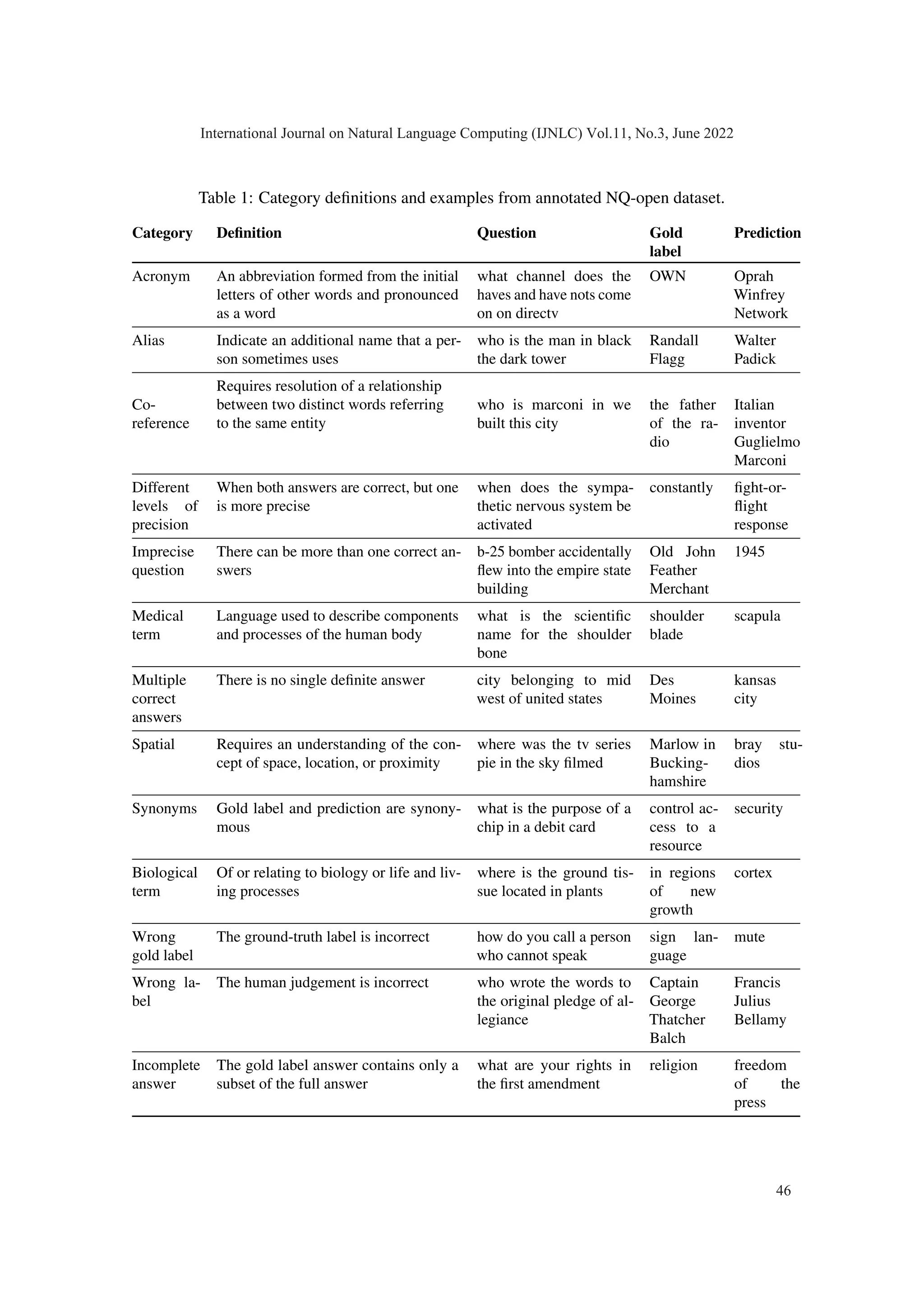Table 1: Category definitions and examples from annotated NQ-open dataset.
Category Definition Question Gold
label
Prediction
Acronym An abbreviation formed from the initial
letters of other words and pronounced
as a word
what channel does the
haves and have nots come
on on directv
OWN Oprah
Winfrey
Network
Alias Indicate an additional name that a per-
son sometimes uses
who is the man in black
the dark tower
Randall
Flagg
Walter
Padick
Co-
reference
Requires resolution of a relationship
between two distinct words referring
to the same entity
who is marconi in we
built this city
the father
of the ra-
dio
Italian
inventor
Guglielmo
Marconi
Different
levels of
precision
When both answers are correct, but one
is more precise
when does the sympa-
thetic nervous system be
activated
constantly fight-or-
flight
response
Imprecise
question
There can be more than one correct an-
swers
b-25 bomber accidentally
flew into the empire state
building
Old John
Feather
Merchant
1945
Medical
term
Language used to describe components
and processes of the human body
what is the scientific
name for the shoulder
bone
shoulder
blade
scapula
Multiple
correct
answers
There is no single definite answer city belonging to mid
west of united states
Des
Moines
kansas
city
Spatial Requires an understanding of the con-
cept of space, location, or proximity
where was the tv series
pie in the sky filmed
Marlow in
Bucking-
hamshire
bray stu-
dios
Synonyms Gold label and prediction are synony-
mous
what is the purpose of a
chip in a debit card
control ac-
cess to a
resource
security
Biological
term
Of or relating to biology or life and liv-
ing processes
where is the ground tis-
sue located in plants
in regions
of new
growth
cortex
Wrong
gold label
The ground-truth label is incorrect how do you call a person
who cannot speak
sign lan-
guage
mute
Wrong la-
bel
The human judgement is incorrect who wrote the words to
the original pledge of al-
legiance
Captain
George
Thatcher
Balch
Francis
Julius
Bellamy
Incomplete
answer
The gold label answer contains only a
subset of the full answer
what are your rights in
the first amendment
religion freedom
of the
press
International Journal on Natural Language Computing (IJNLC) Vol.11, No.3, June 2022
46
 