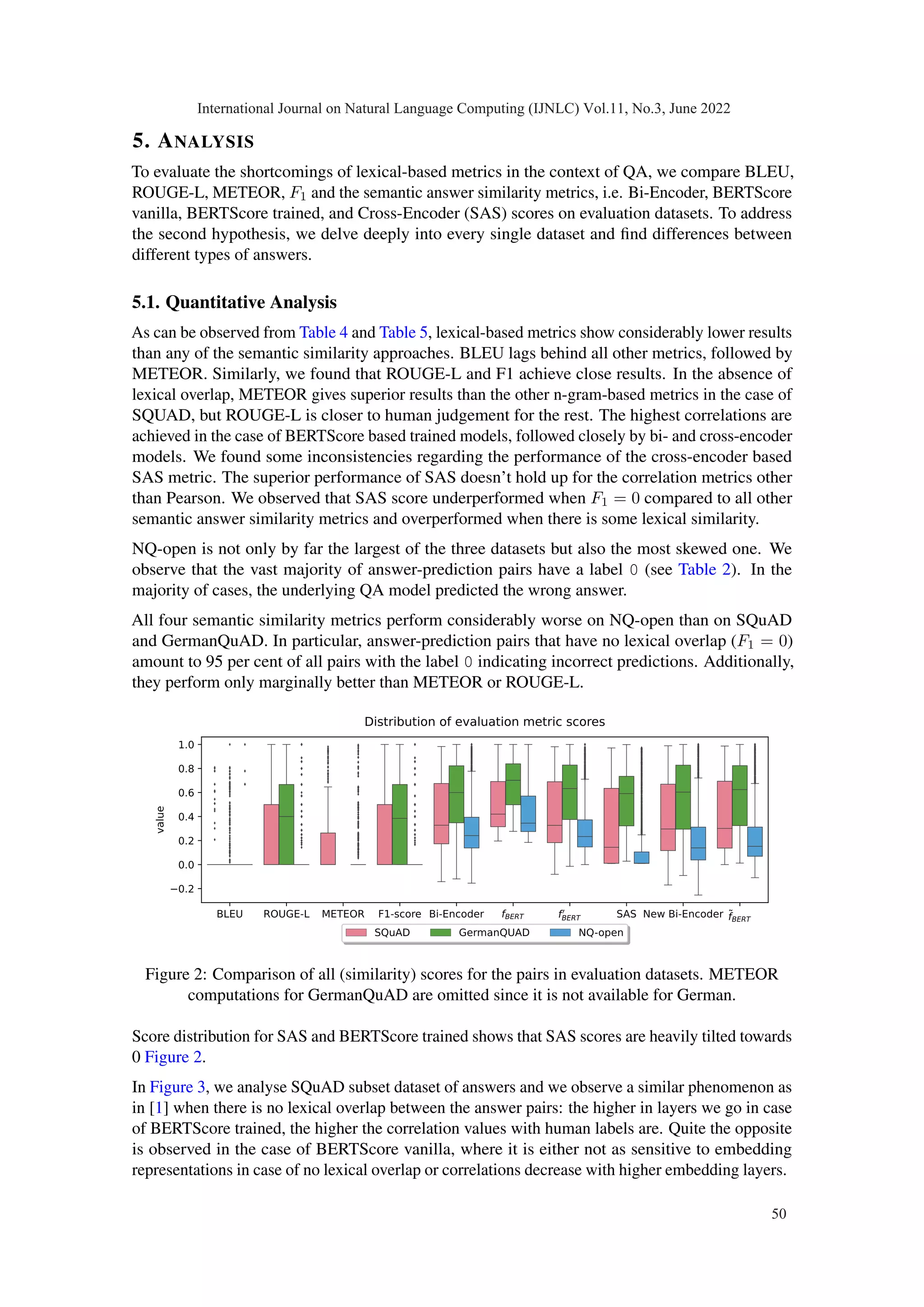 5. ANALYSIS
To evaluate the shortcomings of lexical-based metrics in the context of QA, we compare BLEU,
ROUGE-L, METEOR, F1 and the semantic answer similarity metrics, i.e. Bi-Encoder, BERTScore
vanilla, BERTScore trained, and Cross-Encoder (SAS) scores on evaluation datasets. To address
the second hypothesis, we delve deeply into every single dataset and find differences between
different types of answers.
5.1. Quantitative Analysis
As can be observed from Table 4 and Table 5, lexical-based metrics show considerably lower results
than any of the semantic similarity approaches. BLEU lags behind all other metrics, followed by
METEOR. Similarly, we found that ROUGE-L and F1 achieve close results. In the absence of
lexical overlap, METEOR gives superior results than the other n-gram-based metrics in the case of
SQUAD, but ROUGE-L is closer to human judgement for the rest. The highest correlations are
achieved in the case of BERTScore based trained models, followed closely by bi- and cross-encoder
models. We found some inconsistencies regarding the performance of the cross-encoder based
SAS metric. The superior performance of SAS doesn’t hold up for the correlation metrics other
than Pearson. We observed that SAS score underperformed when F1 = 0 compared to all other
semantic answer similarity metrics and overperformed when there is some lexical similarity.
NQ-open is not only by far the largest of the three datasets but also the most skewed one. We
observe that the vast majority of answer-prediction pairs have a label 0 (see Table 2). In the
majority of cases, the underlying QA model predicted the wrong answer.
All four semantic similarity metrics perform considerably worse on NQ-open than on SQuAD
and GermanQuAD. In particular, answer-prediction pairs that have no lexical overlap (F1 = 0)
amount to 95 per cent of all pairs with the label 0 indicating incorrect predictions. Additionally,
they perform only marginally better than METEOR or ROUGE-L.
BLEU ROUGE-L METEOR F1-score Bi-Encoder fBERT f0
BERT SAS New Bi-Encoder fBERT
variable
0.2
0.0
0.2
0.4
0.6
0.8
1.0
value
Distribution of evaluation metric scores
SQuAD GermanQUAD NQ-open
Figure 2: Comparison of all (similarity) scores for the pairs in evaluation datasets. METEOR
computations for GermanQuAD are omitted since it is not available for German.
Score distribution for SAS and BERTScore trained shows that SAS scores are heavily tilted towards
0 Figure 2.
In Figure 3, we analyse SQuAD subset dataset of answers and we observe a similar phenomenon as
in [1] when there is no lexical overlap between the answer pairs: the higher in layers we go in case
of BERTScore trained, the higher the correlation values with human labels are. Quite the opposite
is observed in the case of BERTScore vanilla, where it is either not as sensitive to embedding
representations in case of no lexical overlap or correlations decrease with higher embedding layers.
International Journal on Natural Language Computing (IJNLC) Vol.11, No.3, June 2022
50
 
