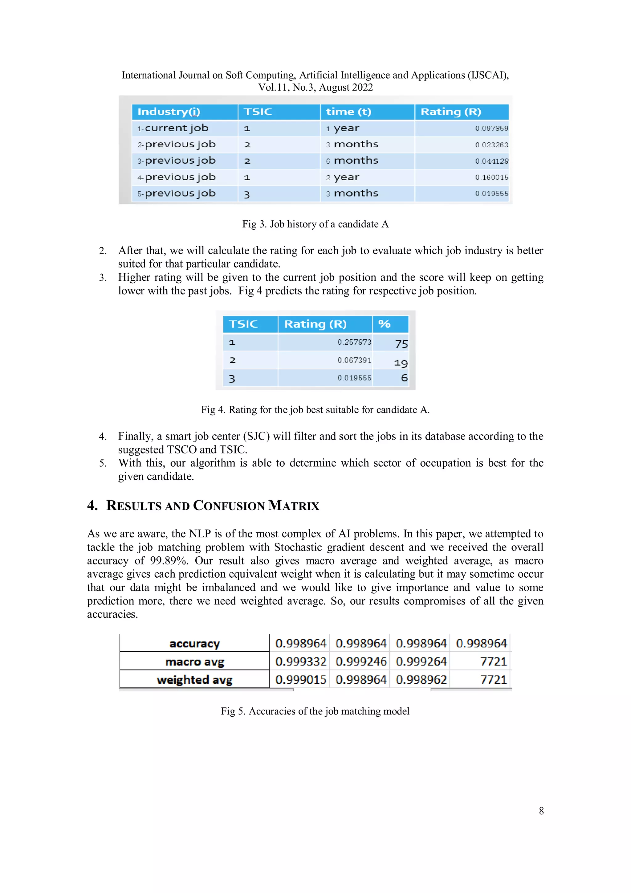 International Journal on Soft Computing, Artificial Intelligence and Applications (IJSCAI),
Vol.11, No.3, August 2022
8
Fig 3. Job history of a candidate A
2. After that, we will calculate the rating for each job to evaluate which job industry is better
suited for that particular candidate.
3. Higher rating will be given to the current job position and the score will keep on getting
lower with the past jobs. Fig 4 predicts the rating for respective job position.
Fig 4. Rating for the job best suitable for candidate A.
4. Finally, a smart job center (SJC) will filter and sort the jobs in its database according to the
suggested TSCO and TSIC.
5. With this, our algorithm is able to determine which sector of occupation is best for the
given candidate.
4. RESULTS AND CONFUSION MATRIX
As we are aware, the NLP is of the most complex of AI problems. In this paper, we attempted to
tackle the job matching problem with Stochastic gradient descent and we received the overall
accuracy of 99.89%. Our result also gives macro average and weighted average, as macro
average gives each prediction equivalent weight when it is calculating but it may sometime occur
that our data might be imbalanced and we would like to give importance and value to some
prediction more, there we need weighted average. So, our results compromises of all the given
accuracies.
Fig 5. Accuracies of the job matching model
 