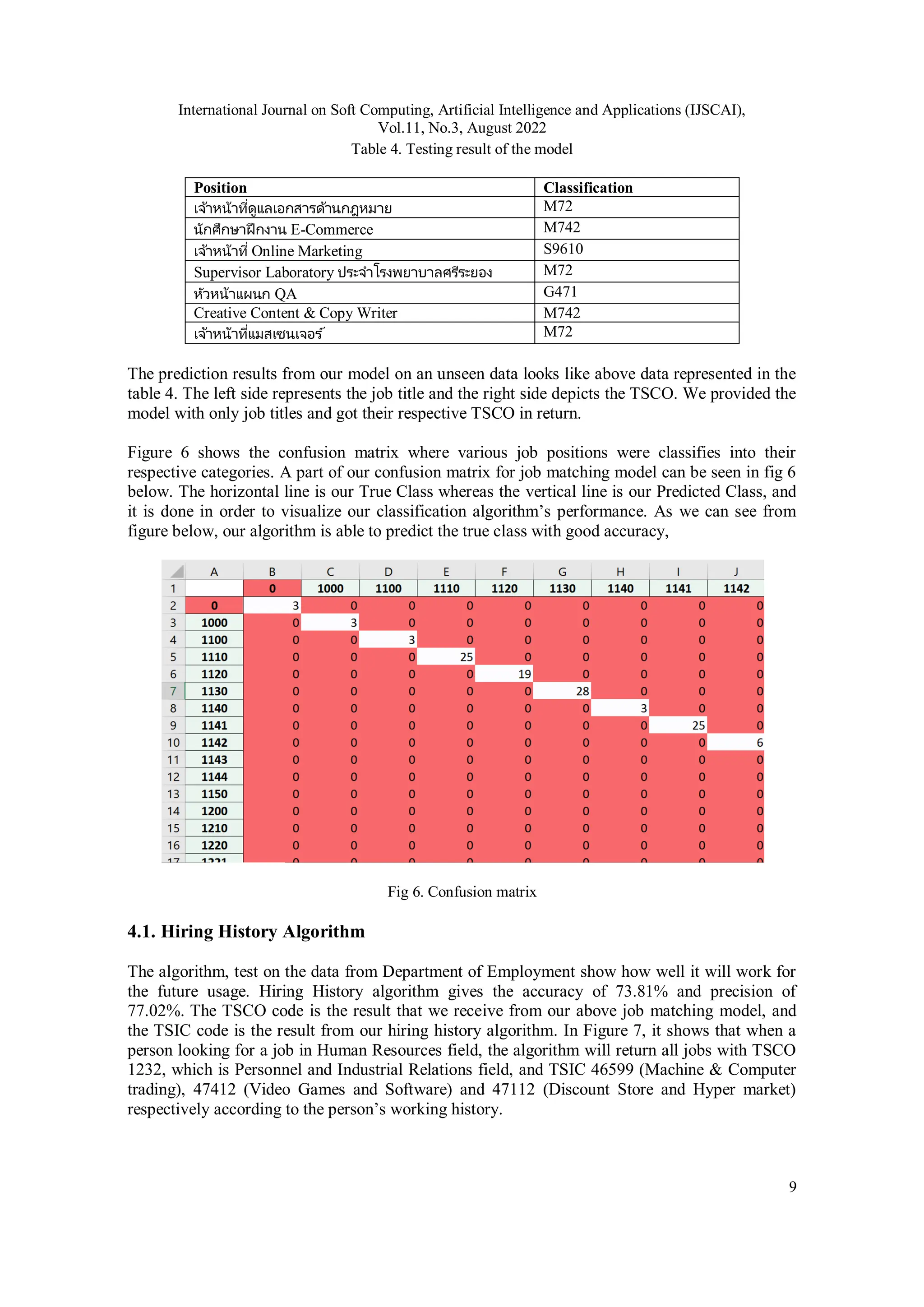 International Journal on Soft Computing, Artificial Intelligence and Applications (IJSCAI),
Vol.11, No.3, August 2022
9
Table 4. Testing result of the model
Position Classification
เจ้าหน้าที่ดูแลเอกสารด้านกฎหมาย M72
นักศึกษาฝึกงาน E-Commerce M742
เจ้าหน้าที่ Online Marketing S9610
Supervisor Laboratory ประจาโรงพยาบาลศรีระยอง M72
หัวหน้าแผนก QA G471
Creative Content & Copy Writer M742
เจ้าหน้าที่แมสเซนเจอร ์ M72
The prediction results from our model on an unseen data looks like above data represented in the
table 4. The left side represents the job title and the right side depicts the TSCO. We provided the
model with only job titles and got their respective TSCO in return.
Figure 6 shows the confusion matrix where various job positions were classifies into their
respective categories. A part of our confusion matrix for job matching model can be seen in fig 6
below. The horizontal line is our True Class whereas the vertical line is our Predicted Class, and
it is done in order to visualize our classification algorithm’s performance. As we can see from
figure below, our algorithm is able to predict the true class with good accuracy,
Fig 6. Confusion matrix
4.1. Hiring History Algorithm
The algorithm, test on the data from Department of Employment show how well it will work for
the future usage. Hiring History algorithm gives the accuracy of 73.81% and precision of
77.02%. The TSCO code is the result that we receive from our above job matching model, and
the TSIC code is the result from our hiring history algorithm. In Figure 7, it shows that when a
person looking for a job in Human Resources field, the algorithm will return all jobs with TSCO
1232, which is Personnel and Industrial Relations field, and TSIC 46599 (Machine & Computer
trading), 47412 (Video Games and Software) and 47112 (Discount Store and Hyper market)
respectively according to the person’s working history.
 