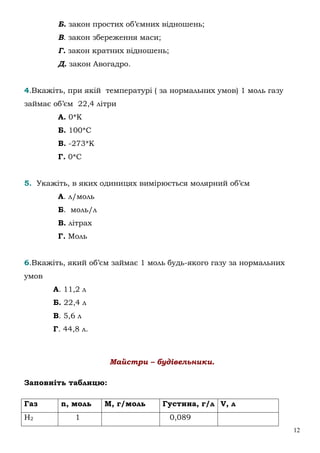 12
Б. закон простих об’ємних відношень;
В. закон збереження маси;
Г. закон кратних відношень;
Д. закон Авогадро.
4.Вкажіть, при якій температурі ( за нормальних умов) 1 моль газу
займає об’єм 22,4 літри
А. 0*К
Б. 100*С
В. -273*К
Г. 0*С
5. Укажіть, в яких одиницях вимірюється молярний об’єм
А. л/моль
Б. моль/л
В. літрах
Г. Моль
6.Вкажіть, який об’єм займає 1 моль будь-якого газу за нормальних
умов
А. 11,2 л
Б. 22,4 л
В. 5,6 л
Г. 44,8 л.
Майстри – будівельники.
Заповніть таблицю:
Газ n, моль М, г/моль Густина, г/л V, л
Н2 1 0,089
 