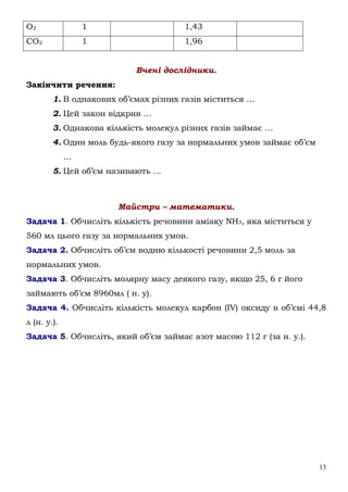 13
О2 1 1,43
СО2 1 1,96
Вчені дослідники.
Закінчити речення:
1. В однакових об’ємах різних газів міститься …
2. Цей закон відкрив …
3. Однакова кількість молекул різних газів займає …
4. Один моль будь-якого газу за нормальних умов займає об’єм
…
5. Цей об’єм називають …
Майстри – математики.
Задача 1. Обчисліть кількість речовини аміаку NH3, яка міститься у
560 мл цього газу за нормальних умов.
Задача 2. Обчисліть об’єм водню кількості речовини 2,5 моль за
нормальних умов.
Задача 3. Обчисліть молярну масу деякого газу, якщо 25, 6 г його
займають об’єм 8960мл ( н. у).
Задача 4. Обчисліть кількість молекул карбон (IV) оксиду в об’ємі 44,8
л (н. у.).
Задача 5. Обчисліть, який об’єм займає азот масою 112 г (за н. у.).
 