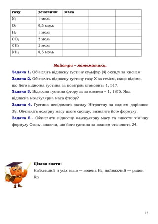 16
газу речовини маса
N2 1 моль
O2 0,5 моль
H2 1 моль
CO2 2 моль
CH4 2 моль
NH3 0,5 моль
Майстри – математики.
Задача 1. Обчисліть відносну густину сульфур (4) оксиду за киснем.
Задача 2. Обчисліть відносну густину газу Х за гелієм, якщо відомо,
що його відносна густина за повітрям становить 1, 517.
Задача 3. Відносна густина фтору за за киснем – 1, 1875. Яка
відносна молекулярна маса фтору?
Задача 4. Густина невідомого оксиду Нітрогену за воднем дорівнює
38. Обчисліть молярну масу цього оксиду, визначте його формулу.
Задача 5 . Обчислити відносну молекулярну масу та вивести хімічну
формулу Озону, знаючи, що його густина за воднем становить 24.
Цікаво знати!
Найлегший з усіх газів — водень Н2, найважчий — радон
Rn.
 