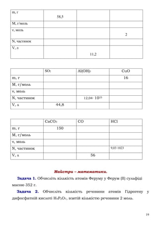 19
m, г
58,5
M, г/моль
ν, моль
2
N, частинок
V, л
11,2
SO2 Al(OH)3 CuО
m, г 16
M, г/моль
ν, моль
N, частинок 12,04· 1023
V, л 44,8
CaCO3 CO HCl
m, г 150
M, г/моль
ν, моль
N, частинок 9,03·1023
V, л 56
Майстри – математики.
Задача 1. Обчисліть кількість атомів Феруму у Ферум (ІІ) сульфіді
масою 352 г.
Задача 2. Обчисліть кількість речовини атомів Гідрогену у
дифосфатній кислоті H4P2O7, взятій кількістю речовини 2 моль.
 