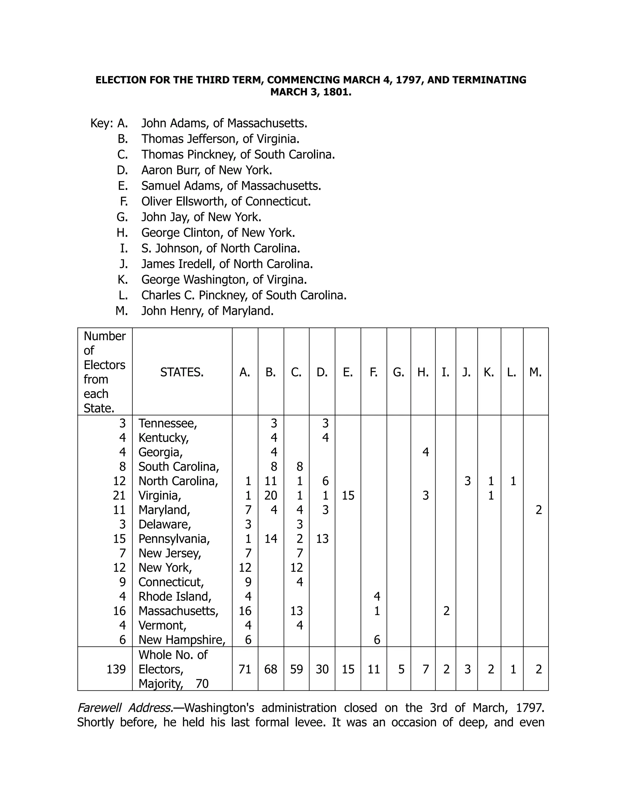 ELECTION FOR THE THIRD TERM, COMMENCING MARCH 4, 1797, AND TERMINATING
MARCH 3, 1801.
Key: A. John Adams, of Massachusetts.
B. Thomas Jefferson, of Virginia.
C. Thomas Pinckney, of South Carolina.
D. Aaron Burr, of New York.
E. Samuel Adams, of Massachusetts.
F. Oliver Ellsworth, of Connecticut.
G. John Jay, of New York.
H. George Clinton, of New York.
I. S. Johnson, of North Carolina.
J. James Iredell, of North Carolina.
K. George Washington, of Virgina.
L. Charles C. Pinckney, of South Carolina.
M. John Henry, of Maryland.
Number
of
Electors
from
each
State.
STATES. A. B. C. D. E. F. G. H. I. J. K. L. M.
3 Tennessee, 3 3
4 Kentucky, 4 4
4 Georgia, 4 4
8 South Carolina, 8 8
12 North Carolina, 1 11 1 6 3 1 1
21 Virginia, 1 20 1 1 15 3 1
11 Maryland, 7 4 4 3 2
3 Delaware, 3 3
15 Pennsylvania, 1 14 2 13
7 New Jersey, 7 7
12 New York, 12 12
9 Connecticut, 9 4
4 Rhode Island, 4 4
16 Massachusetts, 16 13 1 2
4 Vermont, 4 4
6 New Hampshire, 6 6
139
Whole No. of
Electors,
Majority, 70
71 68 59 30 15 11 5 7 2 3 2 1 2
Farewell Address.—Washington's administration closed on the 3rd of March, 1797.
Shortly before, he held his last formal levee. It was an occasion of deep, and even
 