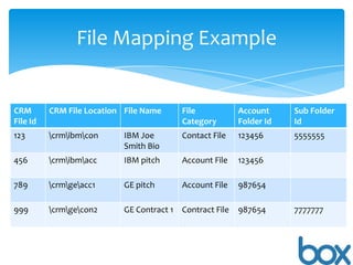 File Mapping Example

CRM
File Id

CRM File Location File Name

File
Category

Account
Folder Id

Sub Folder
Id

123

crmibmcon

IBM Joe
Smith Bio

Contact File

123456

5555555

456

crmibmacc

IBM pitch

Account File

123456

789

crmgeacc1

GE pitch

Account File

987654

999

crmgecon2

GE Contract 1 Contract File

987654

7777777

 