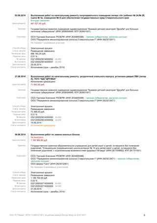 02.09.2014 Выполнение работ по капитальному ремонту полуподвального помещения литера «А» (кабинет № 24,№ 26,
сцена № 5а, помещение № 5) для обеспечения государственных нужд Ставропольского края
Контракт заключен
Цена контракта 461 521,40 руб.
Заказчик Государственное казенное учреждение здравоохранения "Краевой детский санаторий "Дружба" для больных
легочным туберкулезом" (ИНН 2636004646, КПП 263601001)
Участники ООО Торговая Компания 'РЕЗЕРВ' (ИНН 2634809388) – признан победителем, заключен контракт
ООО "Передвижня механизированная колонна Ставропольская-1" (ИНН 2623012671)
Не показан 1 анонимный участник
Способ отбора Электронный аукцион
Статус закупки Размещение завершено
Начальная цена 466 183,24 руб.
Падение цены 0,01 %
№ закупки 0321200025814000052 44-ФЗ
№ контракта 0321200025814000057 44-ФЗ
Дата контракта 29.09.2014
Статус контракта Исполнение (срок – декабрь 2014)
21.08.2014 Выполнение работ по капитальному ремонту раздаточной спального корпуса, установка дверей ПВХ (литер
А), ГКУЗ "КДС"ДРУЖБА"
Исполнение прекращено
Цена контракта 71 642,00 руб.
Заказчик Государственное казенное учреждение здравоохранения "Краевой детский санаторий "Дружба" для больных
легочным туберкулезом" (ИНН 2636004646, КПП 263601001)
Участники ООО Торговая Компания 'РЕЗЕРВ' (ИНН 2634809388) – признан победителем, заключен контракт
ООО "Передвижня механизированная колонна Ставропольская-1" (ИНН 2623012671)
Способ отбора Электронный аукцион
Статус закупки Размещение завершено
Начальная цена 72 366,00 руб.
Падение цены 0,01 %
№ закупки 0321200025814000050 44-ФЗ
№ контракта 0321200025814000054 44-ФЗ
Дата контракта 16.09.2014
Статус контракта Исполнение прекращено
06.08.2014 Выполнение работ по замене оконных блоков
Не выиграно
Цена контракта 1 165 964,80 руб.
Заказчик Государственное казенное образовательное учреждение для детей-сирот и детей, оставшихся без попечения
родителей, "Специальная (коррекционная) школа-интернат № 14 для детей-сирот и детей, оставшихся без
попечения родителей, с ограниченными возможностями здоровья VIII вида" (ИНН 2617008902, КПП 261701001)
Участники ООО Торговая Компания 'РЕЗЕРВ' (ИНН 2634809388)
ООО "Передвижня механизированная колонна Ставропольская-1" (ИНН 2623012671) – признан победителем,
заключен контракт
ООО фирма "Галс" (ИНН 2623012061)
Не показано 9 анонимных участников
Способ отбора Электронный аукцион
Статус закупки Размещение завершено
Начальная цена 1 189 760,00 руб.
Падение цены 0,02 %
№ закупки 0321200030714000009 44-ФЗ
№ контракта 0321200030714000009 44-ФЗ
Дата контракта 01.09.2014
Статус контракта Исполнение (срок – декабрь 2014)
ООО ТК "Резерв", ОГРН 1132651011811, по данным сервиса Контур.Фокус на 22.01.2017 6
 
