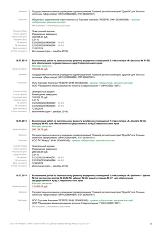 Заказчик Государственное казенное учреждение здравоохранения "Краевой детский санаторий "Дружба" для больных
легочным туберкулезом" (ИНН 2636004646, КПП 263601001)
Участник Общества с ограниченной ответственностью Торговая компания "РЕЗЕРВ" (ИНН 2634809388) – признан
победителем, заключен контракт
Не показано 2 анонимных участника
Способ отбора Электронный аукцион
Статус закупки Размещение завершено
Начальная цена 398 998,54 руб.
Падение цены 0,01 %
№ закупки 0321200025814000046 44-ФЗ
№ контракта 0321200025814000049 44-ФЗ
Дата контракта 15.08.2014
Статус контракта Исполнение (срок – декабрь 2014)
18.07.2014 Выполнение работ по капитальному ремонту внутренних помещений 2 этажа литера «А» (классы № 51-58)
для обеспечения государственных нужд Ставропольского края
Контракт заключен
Цена контракта 389 888,49 руб.
Заказчик Государственное казенное учреждение здравоохранения "Краевой детский санаторий "Дружба" для больных
легочным туберкулезом" (ИНН 2636004646, КПП 263601001)
Участники ООО Торговая Компания 'РЕЗЕРВ' (ИНН 2634809388) – признан победителем, заключен контракт
ООО "Передвижня механизированная колонна Ставропольская-1" (ИНН 2623012671)
Способ отбора Электронный аукцион
Статус закупки Размещение завершено
Начальная цена 393 826,75 руб.
Падение цены 0,01 %
№ закупки 0321200025814000045 44-ФЗ
№ контракта 0321200025814000045 44-ФЗ
Дата контракта 12.08.2014
Статус контракта Исполнение (срок – декабрь 2014)
16.07.2014 Выполнение работ по капитальному ремонту внутренних помещений 1 этажа литера «А» (палата № 48,
коридор № 49) для обеспечения государственных нужд Ставропольского края
Контракт заключен
Цена контракта 286 139,79 руб.
Заказчик Государственное казенное учреждение здравоохранения "Краевой детский санаторий "Дружба" для больных
легочным туберкулезом" (ИНН 2636004646, КПП 263601001)
Участник ООО ТК "Резера" (ИНН 2634809388) – признан победителем, заключен контракт
Способ отбора Электронный аукцион
Статус закупки Размещение завершено
Начальная цена 289 030,09 руб.
Падение цены 0,01 %
№ закупки 0321200025814000043 44-ФЗ
№ контракта 0321200025814000046 44-ФЗ
Дата контракта 12.08.2014
Статус контракта Исполнение (срок – декабрь 2014)
16.07.2014 Выполнение работ по капитальному ремонту внутренних помещений 1 этажа литера «А» (кабинет – физио
№ 44, лестничная клетка № 45,№ 50, кабинет № 46, комната отдыха № 47) для обеспечения
государственных нужд Ставропольского края
Контракт заключен
Цена контракта 332 962,00 руб.
Заказчик Государственное казенное учреждение здравоохранения "Краевой детский санаторий "Дружба" для больных
легочным туберкулезом" (ИНН 2636004646, КПП 263601001)
Участники ООО Торговая Компания 'РЕЗЕРВ' (ИНН 2634809388) – признан победителем, заключен контракт
ООО "Передвижня механизированная колонна Ставропольская-1" (ИНН 2623012671)
Не показано 2 анонимных участника
ООО ТК "Резерв", ОГРН 1132651011811, по данным сервиса Контур.Фокус на 22.01.2017 8
 