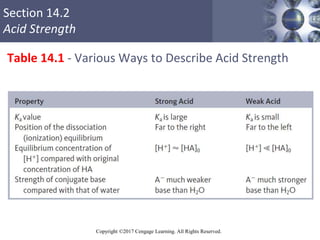 Section 14.2
Acid Strength
Copyright ©2017 Cengage Learning. All Rights Reserved.
Table 14.1 - Various Ways to Describe Ac...