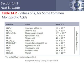 Section 14.2
Acid Strength
Copyright ©2017 Cengage Learning. All Rights Reserved.
Table 14.2 - Values of Ka for Some Commo...