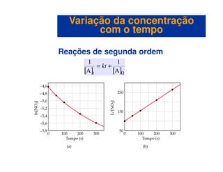Reações de segunda ordem
[ ] [ ]0A
1
A
1
+= kt
t
Variação da concentraçãoVariação da concentração
com o tempocom o tempo
 
