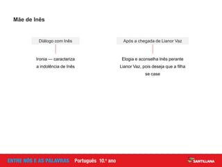 Mãe de Inês
Diálogo com Inês Após a chegada de Lianor Vaz
Ironia — caracteriza
a indolência de Inês
Elogia e aconselha Inês perante
Lianor Vaz, pois deseja que a filha
se case