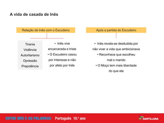 A vida de casada de Inês
Relação de Inês com o Escudeiro
Tirania
Violência
Autoritarismo
Opressão
Prepotência
• Inês vive
encarcerada e triste
• O Escudeiro casou
por interesse e não
por afeto por Inês
• Inês revela-se desiludida por
não viver a vida que ambicionava
• Reconhece que escolheu
mal o marido
• O Moço tem mais liberdade
do que ela
Após a partida do Escudeiro
 