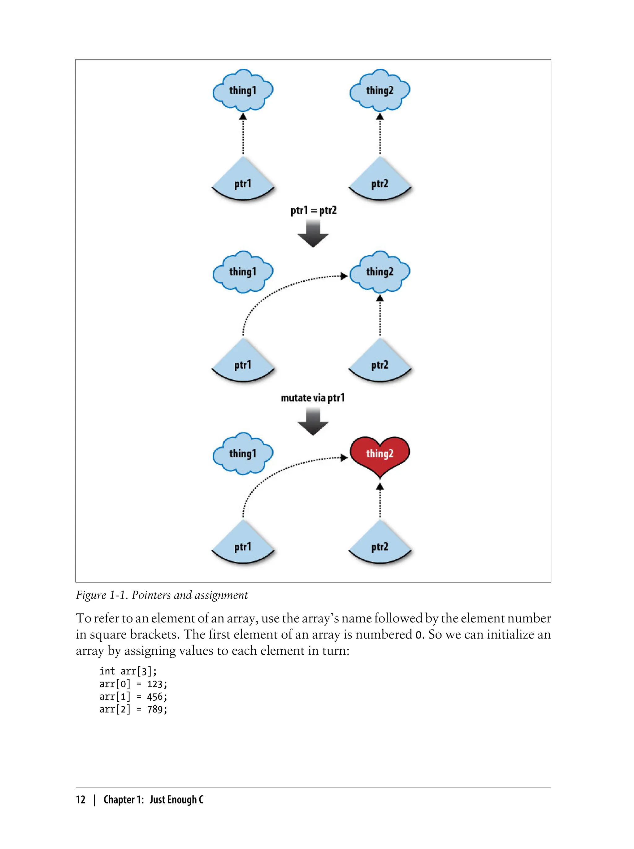 To refer to an element of an array, use the array’s name followed by the element number
in square brackets. The first element of an array is numbered 0. So we can initialize an
array by assigning values to each element in turn:
int arr[3];
arr[0] = 123;
arr[1] = 456;
arr[2] = 789;
Figure 1-1. Pointers and assignment
12 | Chapter 1: Just Enough C
 
