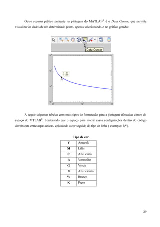 29
Outro recurso prático presente na plotagem do MATLAB®
é o Data Cursor, que permite
visualizar os dados de um determinado ponto, apenas selecionando-o no gráfico gerado:
A seguir, algumas tabelas com mais tipos de formatação para a plotagem efetuadas dentro do
espaço do MTLAB®
. Lembrando que o espaço para inserir essas configurações dentro do código
devem esta entre aspas únicas, colocando a cor seguido do tipo de linha ( exemplo: 'k*').
Tipo de cor
Y Amarelo
M Lilás
C Azul claro
R Vermelho
G Verde
B Azul escuro
W Branco
K Preto
 