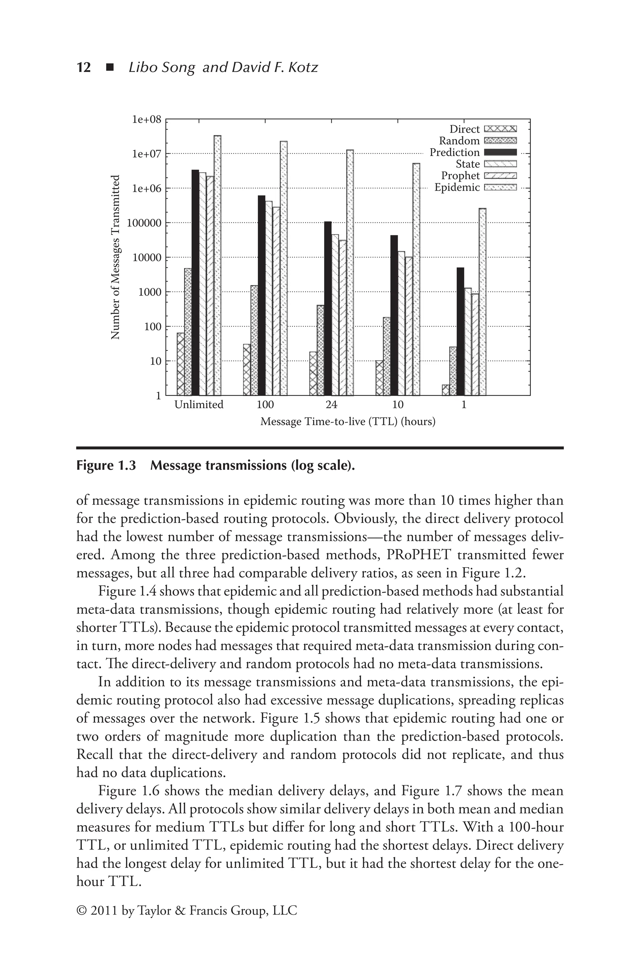 12 ◾ Libo Song and David F. Kotz
© 2011 by Taylor & Francis Group, LLC
of message transmissions in epidemic routing was more than 10 times higher than
for the prediction-based routing protocols. Obviously, the direct delivery protocol
had the lowest number of message transmissions—the number of messages deliv-
ered. Among the three prediction-based methods, PRoPHET transmitted fewer
messages, but all three had comparable delivery ratios, as seen in Figure 1.2.
Figure 1.4 shows that epidemic and all prediction-based methods had substantial
meta-data transmissions, though epidemic routing had relatively more (at least for
shorter TTLs). Because the epidemic protocol transmitted messages at every contact,
in turn, more nodes had messages that required meta-data transmission during con-
tact. The direct-delivery and random protocols had no meta-data transmissions.
In addition to its message transmissions and meta-data transmissions, the epi-
demic routing protocol also had excessive message duplications, spreading replicas
of messages over the network. Figure 1.5 shows that epidemic routing had one or
two orders of magnitude more duplication than the prediction-based protocols.
Recall that the direct-delivery and random protocols did not replicate, and thus
had no data duplications.
Figure 1.6 shows the median delivery delays, and Figure 1.7 shows the mean
delivery delays. All protocols show similar delivery delays in both mean and median
measures for medium TTLs but differ for long and short TTLs. With a 100-hour
TTL, or unlimited TTL, epidemic routing had the shortest delays. Direct delivery
had the longest delay for unlimited TTL, but it had the shortest delay for the one-
hour TTL.
1
10
100
1000
10000
100000
1e+06
1e+07
1e+08
Unlimited 100 24 10 1
Number
of
Messages
Transmitted
Message Time-to-live (TTL) (hours)
Direct
Random
Prediction
State
Prophet
Epidemic
Figure 1.3 Message transmissions (log scale).
 