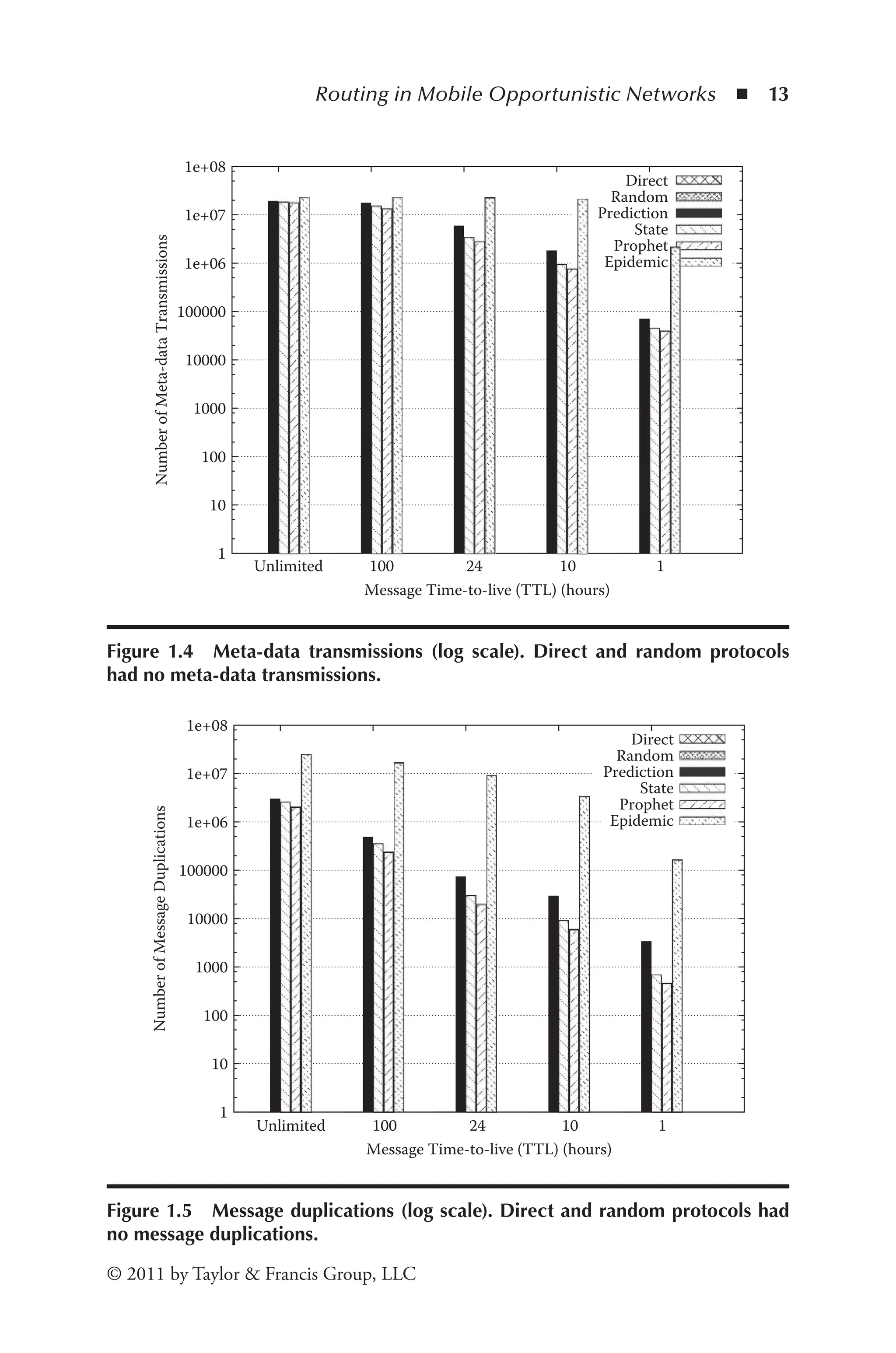 Routing in Mobile Opportunistic Networks ◾ 13
© 2011 by Taylor & Francis Group, LLC
Direct
Random
Prediction
State
Prophet
Epidemic
1
10
100
1000
10000
100000
1e+06
1e+07
1e+08
Unlimited 100 24 10 1
Number
of
Meta-data
Transmissions
Message Time-to-live (TTL) (hours)
Figure 1.4 Meta-data transmissions (log scale). Direct and random protocols
had no meta-data transmissions.
1
10
100
1000
10000
100000
1e+06
1e+07
1e+08
Unlimited 100 24 10 1
Number
of
Message
Duplications
Message Time-to-live (TTL) (hours)
Direct
Random
Prediction
State
Prophet
Epidemic
Figure 1.5 Message duplications (log scale). Direct and random protocols had
no message duplications.
 