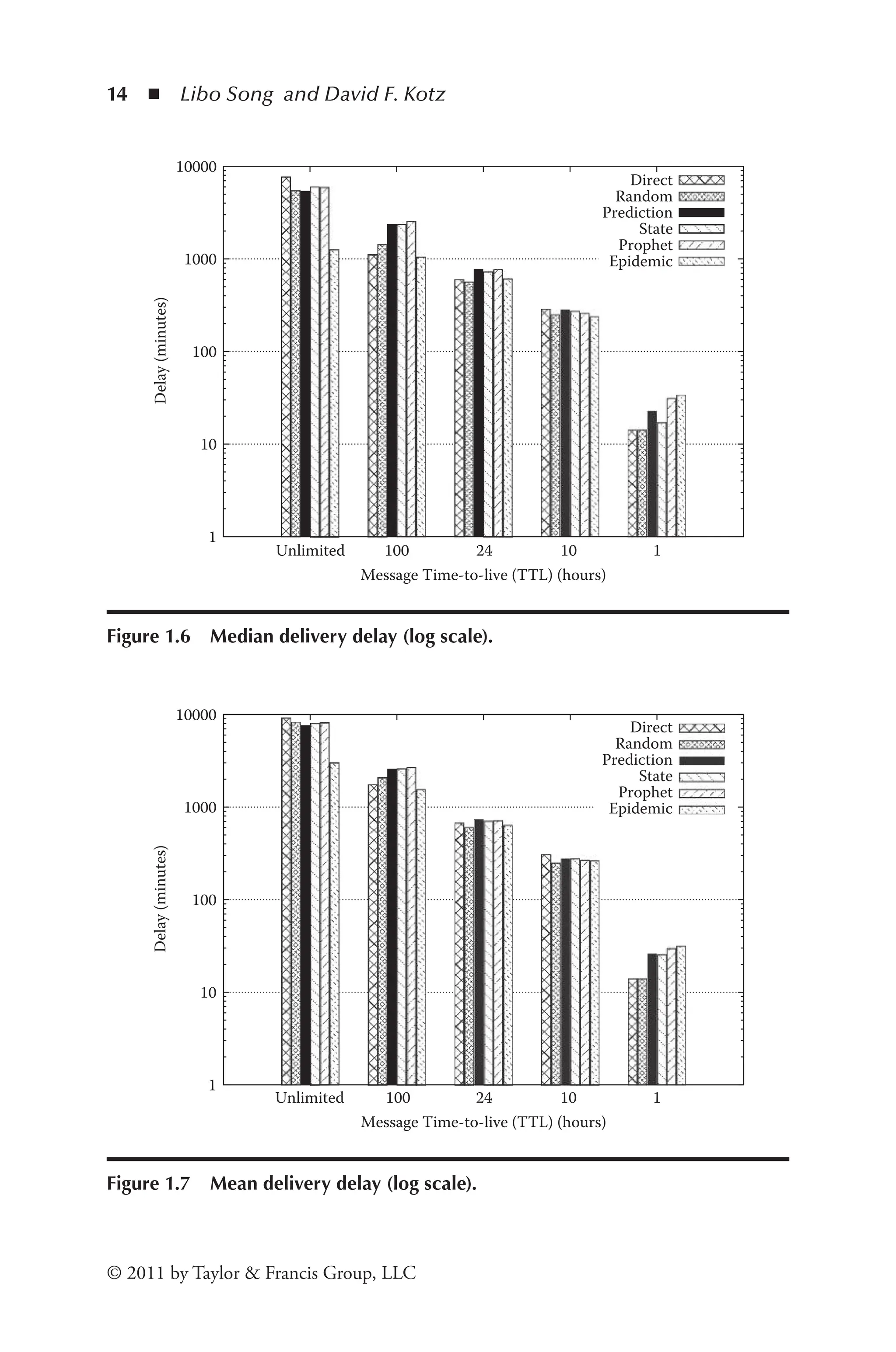 14 ◾ Libo Song and David F. Kotz
© 2011 by Taylor & Francis Group, LLC
1
10
100
1000
10000
Delay
(minutes)
Unlimited 100 24 10 1
Message Time-to-live (TTL) (hours)
Direct
Random
Prediction
State
Prophet
Epidemic
Figure 1.6 Median delivery delay (log scale).
1
10
100
1000
10000
Delay
(minutes)
Unlimited 100 24 10 1
Message Time-to-live (TTL) (hours)
Direct
Random
Prediction
State
Prophet
Epidemic
Figure 1.7 Mean delivery delay (log scale).
 