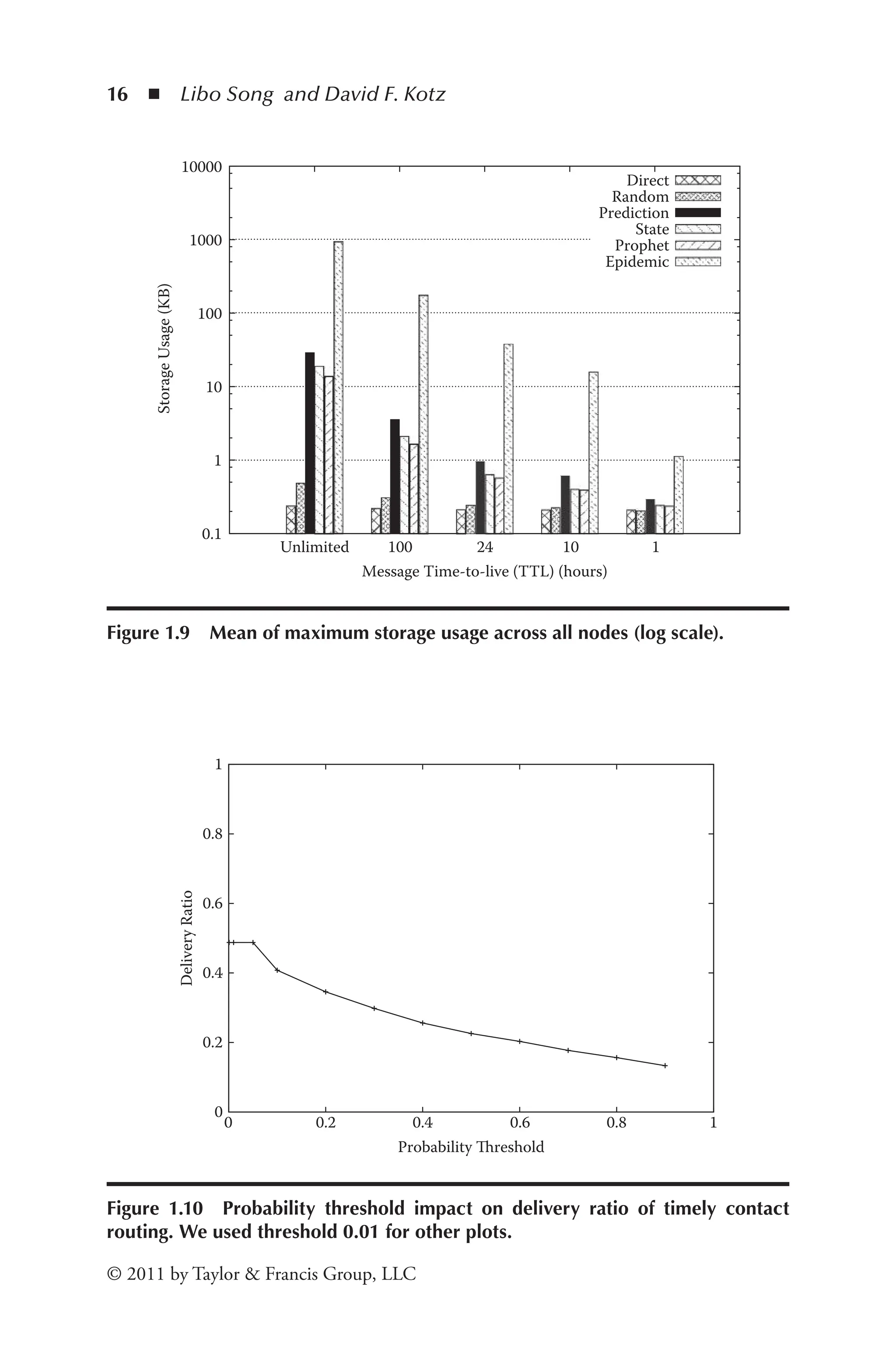 16 ◾ Libo Song and David F. Kotz
© 2011 by Taylor & Francis Group, LLC
0.1
1
Storage
Usage
(KB)
Direct
Random
Prediction
State
Prophet
Epidemic
10
100
1000
10000
Unlimited 100 24 10 1
Message Time-to-live (TTL) (hours)
Figure 1.9 Mean of maximum storage usage across all nodes (log scale).
0
0.2
0.4
0.6
0.8
1
0 0.2 0.4 0.6 0.8 1
Delivery
Ratio
Probability Threshold
Figure 1.10 Probability threshold impact on delivery ratio of timely contact
routing. We used threshold 0.01 for other plots.
 