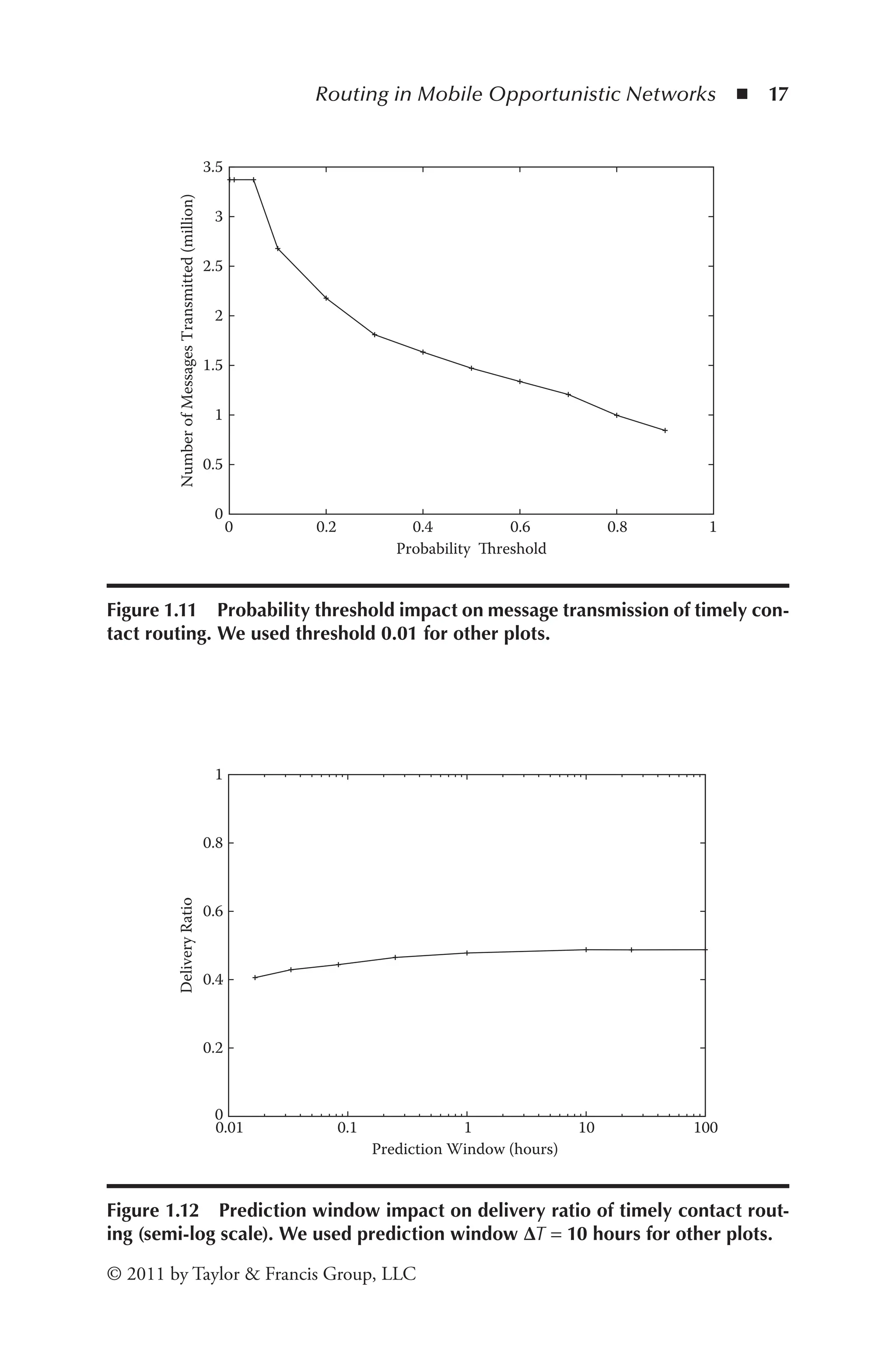 Routing in Mobile Opportunistic Networks ◾ 17
© 2011 by Taylor & Francis Group, LLC
0
0.5
1
1.5
2
2.5
3
3.5
0 0.2 0.4 0.6 0.8 1
Number
of
Messages
Transmitted
(million)
Probability Threshold
Figure 1.11 Probability threshold impact on message transmission of timely con-
tact routing. We used threshold 0.01 for other plots.
0
0.2
0.4
0.6
0.8
1
0.01 0.1 1 10 100
Delivery
Ratio
Prediction Window (hours)
Figure 1.12 Prediction window impact on delivery ratio of timely contact rout-
ing (semi-log scale). We used prediction window ΔT = 10 hours for other plots.
 