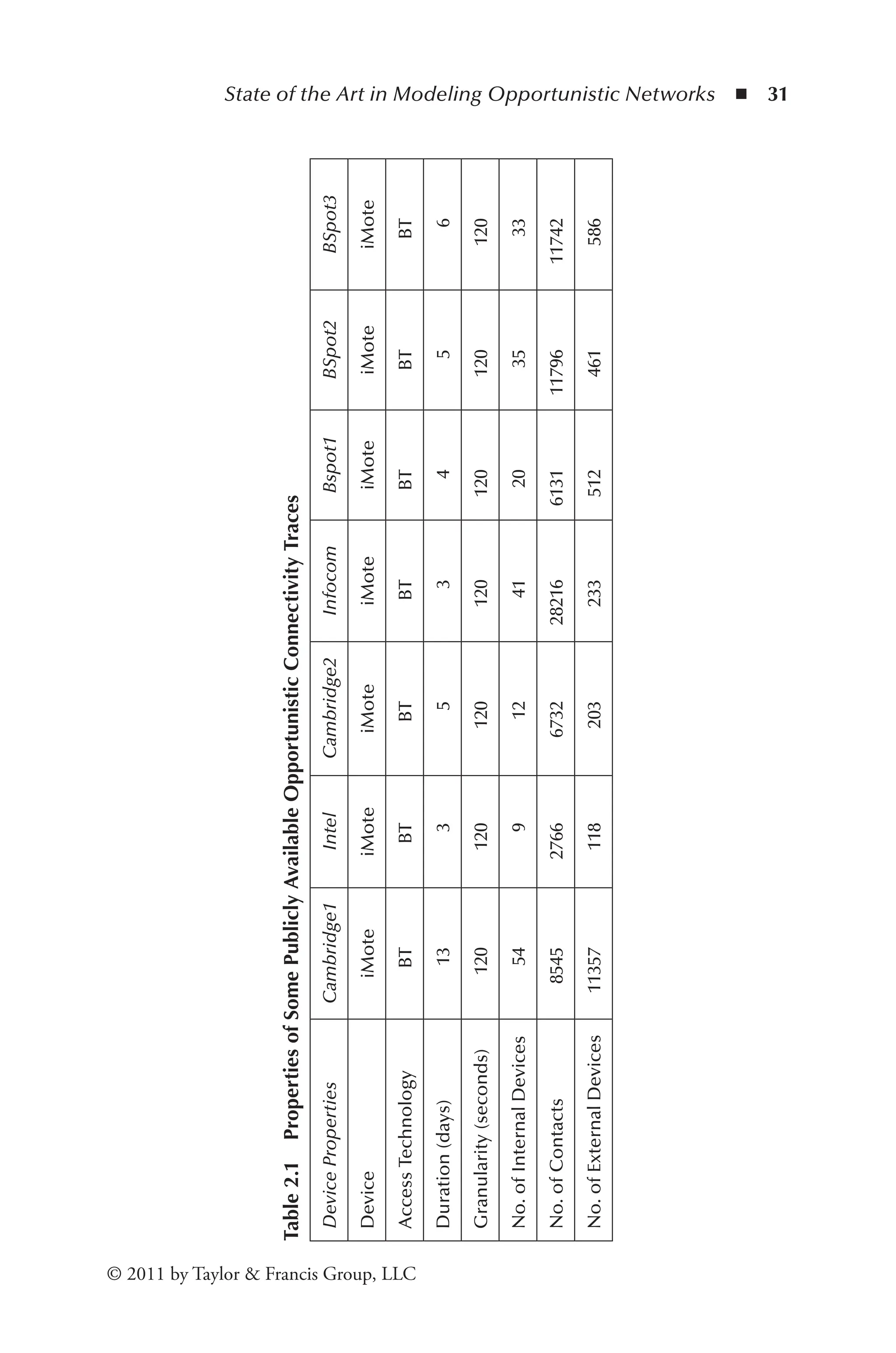 State of the Art in Modeling Opportunistic Networks ◾ 31
© 2011 by Taylor & Francis Group, LLC
Table
2.1
Properties
of
Some
Publicly
Available
Opportunistic
Connectivity
Traces
Device
Properties
Cambridge1
Intel
Cambridge2
Infocom
Bspot1
BSpot2
BSpot3
Device
iMote
iMote
iMote
iMote
iMote
iMote
iMote
Access
Technology
BT
BT
BT
BT
BT
BT
BT
Duration
(days)
13
3
5
3
4
5
6
Granularity
(seconds)
120
120
120
120
120
120
120
No.
of
Internal
Devices
54
9
12
41
20
35
33
No.
of
Contacts
8545
2766
6732
28216
6131
11796
11742
No.
of
External
Devices
11357
118
203
233
512
461
586
 