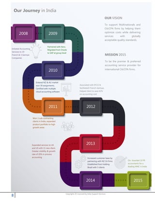 8 Copyrights © reserved by Heka Support Services
20092008
2010
2011 2012
2013
2014 2015
Initiated Accounting
Services to 19
French & 3 German
Companies
Partnered with Xero,
Migrated from Oracle
to SAP at group level
Entered NZ & AU market
won 39 assignments,
Certified with multiple
cloud accounting software
Associated with IFCCI &
facilitated3 French startups,
Helped client to save 62%
on accounting cost
Won 3 sub-contracting
clients in India, expanded
product portfolio to high
growth areas
Expanded services to UK
and US with 11 new client,
Greater visibility & growth
rate of 20% in process
accounting Increased customer base by
partnering with NZ CA firms
Established foot-holding
Brazil with 3 clients
On- boarded 10 FR
accountants for a
leading MNC in India
OUR VISION
To support Multinationals and
CA/CPA firms by helping them
optimize costs while delivering
services with globally
acceptable quality standards.
MISSION 2015
To be the premier & preferred
accounting service provider for
international CA/CPA firms.
Our Journey in India
 