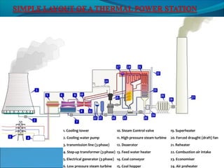 1. Cooling tower 10. Steam Control valve 19. Superheater
2. Cooling water pump 11. High pressure steam turbine 20. Forced draught (draft) fan
3. transmission line (3-phase) 12. Deaerator 21. Reheater
4. Step-up transformer (3-phase) 13. Feed water heater 22. Combustion air intake
5. Electrical generator (3-phase) 14. Coal conveyor 23. Economiser
6. Low pressure steam turbine 15. Coal hopper 24. Air preheater
 