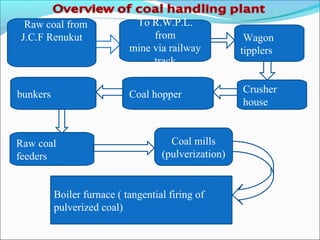 Raw coal from
J.C.F Renukut
To R.W.P.L.
from
mine via railway
track
Wagon
tipplers
Crusher
house
Coal hopperbunkers
Raw coal
feeders
Coal mills
(pulverization)
Boiler furnace ( tangential firing of
pulverized coal)
 