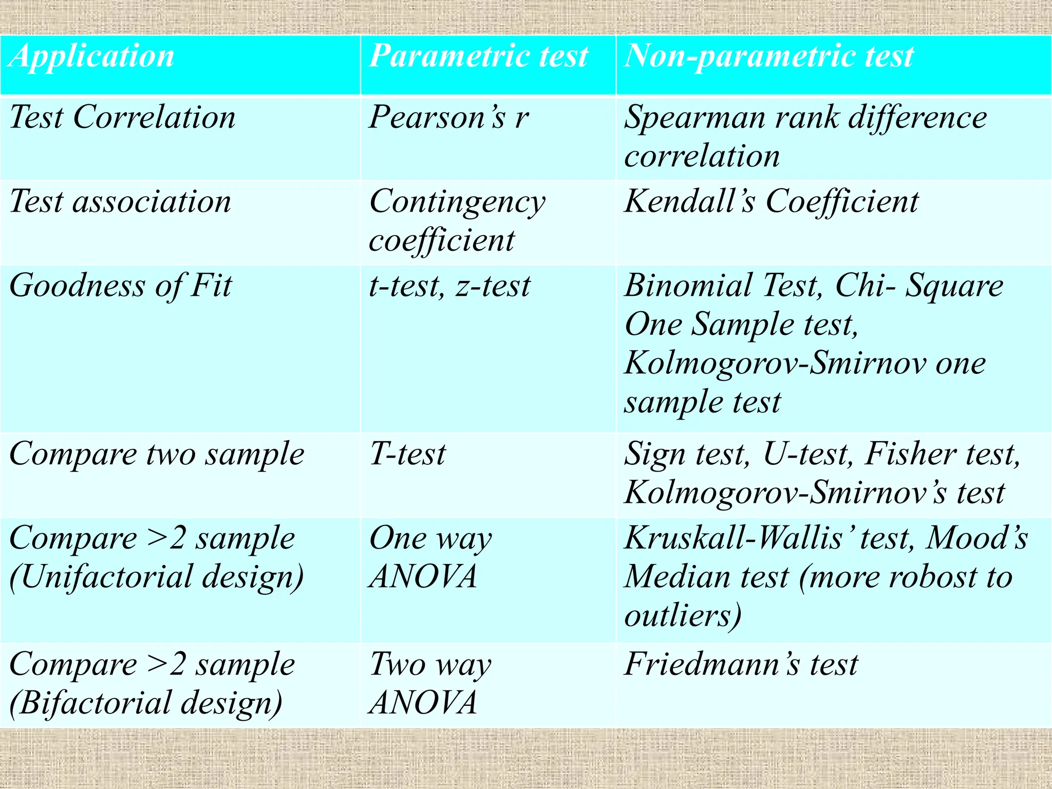 Application Parametric test Non-parametric test
Test Correlation Pearson’s r Spearman rank difference
correlation
Test association Contingency
coefficient
Kendall’s Coefficient
Goodness of Fit t-test, z-test Binomial Test, Chi- Square
One Sample test,
Kolmogorov-Smirnov one
sample test
Compare two sample T-test Sign test, U-test, Fisher test,
Kolmogorov-Smirnov’s test
Compare >2 sample
(Unifactorial design)
One way
ANOVA
Kruskall-Wallis’test, Mood’s
Median test (more robost to
outliers)
Compare >2 sample
(Bifactorial design)
Two way
ANOVA
Friedmann’s test
 