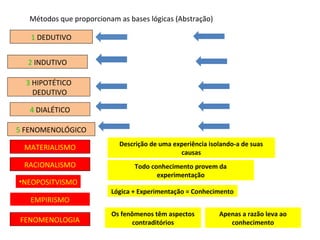 Métodos que proporcionam as bases lógicas (Abstração)

   1 DEDUTIVO


  2 INDUTIVO

  3 HIPOTÉTICO
    DEDUTIVO

   4 DIALÉTICO

5 FENOMENOLÓGICO
                            Descrição de uma experiência isolando-a de suas
 MATERIALISMO
                                               causas
 RACIONALISMO                    Todo conhecimento provem da
                                        experimentação
•NEOPOSITVISMO
                          Lógica + Experimentação = Conhecimento
   EMPIRISMO
                          Os fenômenos têm aspectos         Apenas a razão leva ao
FENOMENOLOGIA                   contraditórios                 conhecimento
 