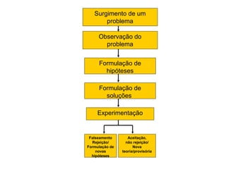 Surgimento de um
       problema

     Observação do
       problema


     Formulação de
       hipóteses

     Formulação de
       soluções

    Experimentação


 Falseamento       Aceitação,
  Rejeição/       não rejeição/
Formulação de         Nova
    novas       teoria/provisória
  hipóteses
 